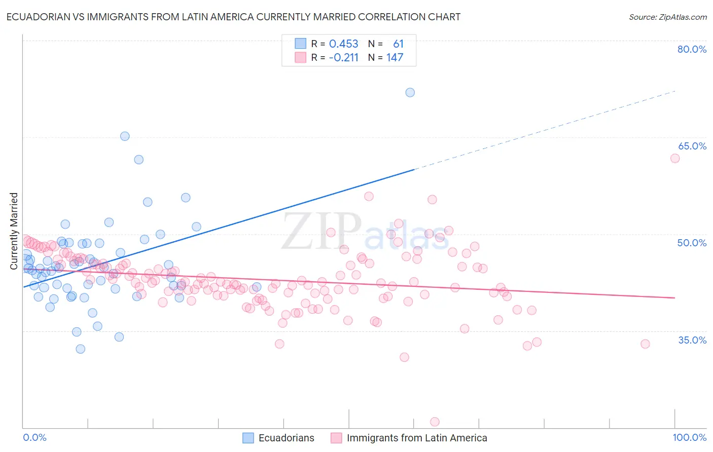 Ecuadorian vs Immigrants from Latin America Currently Married