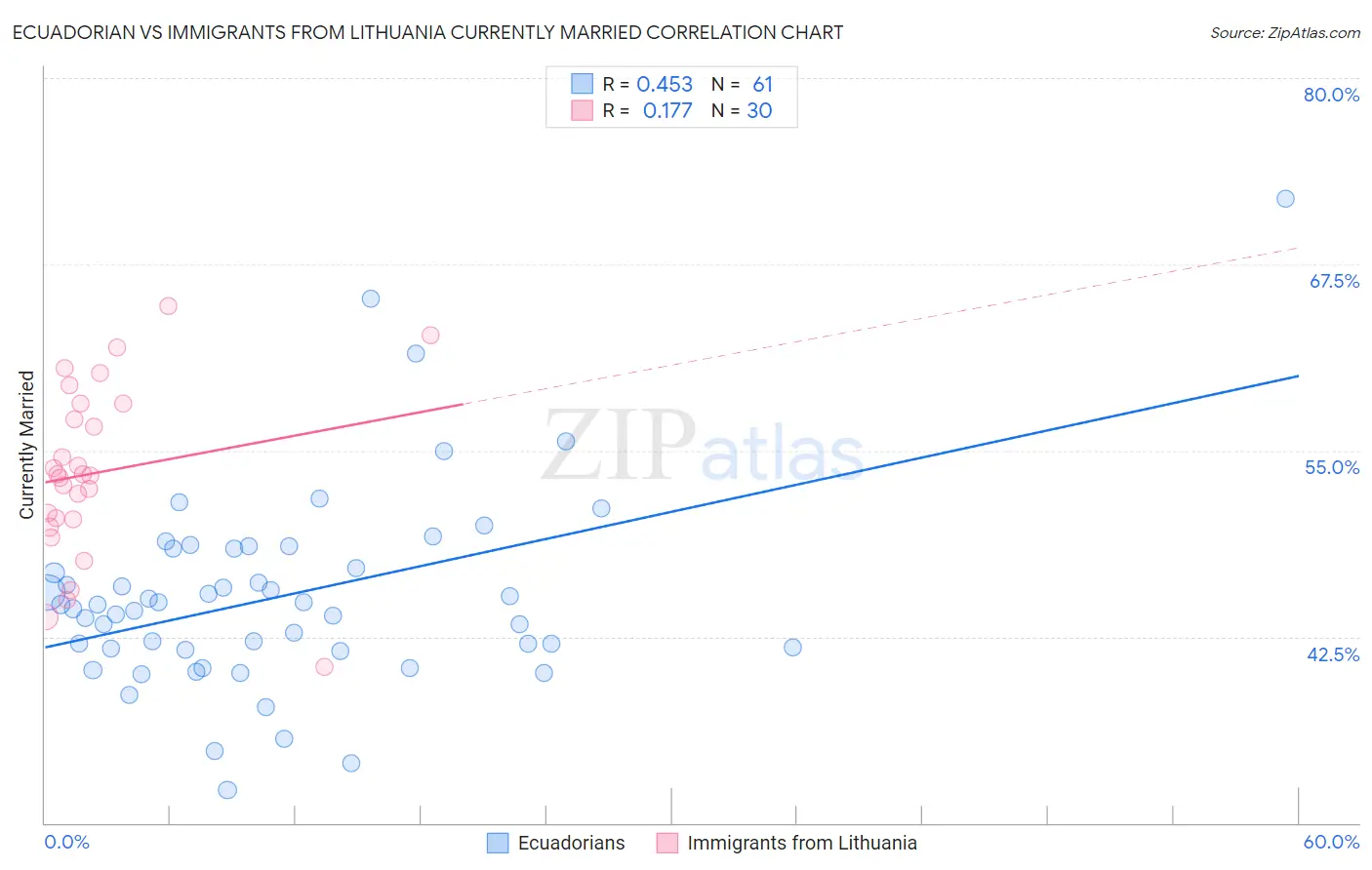 Ecuadorian vs Immigrants from Lithuania Currently Married