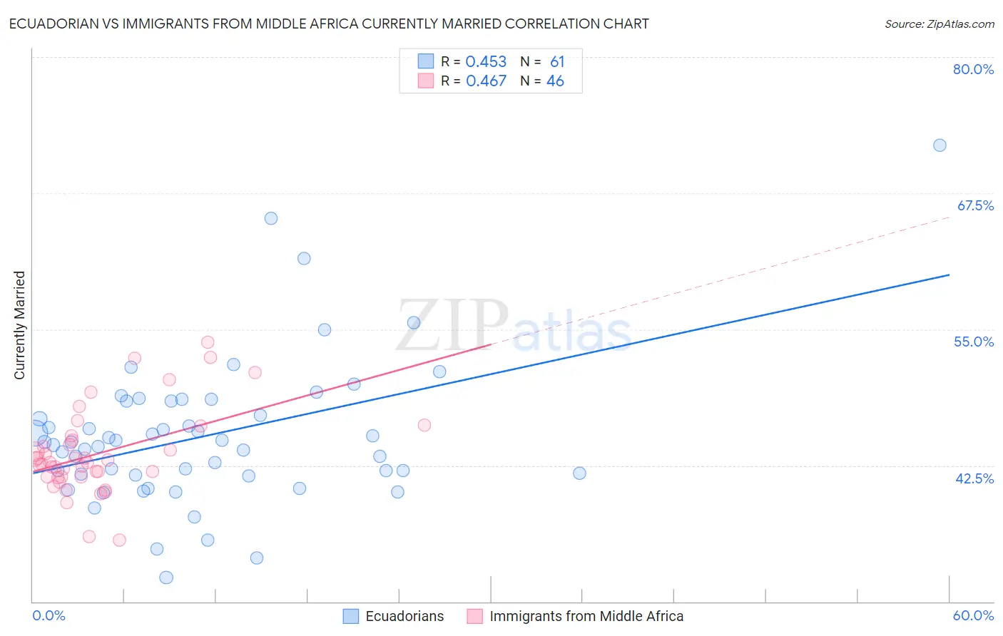 Ecuadorian vs Immigrants from Middle Africa Currently Married