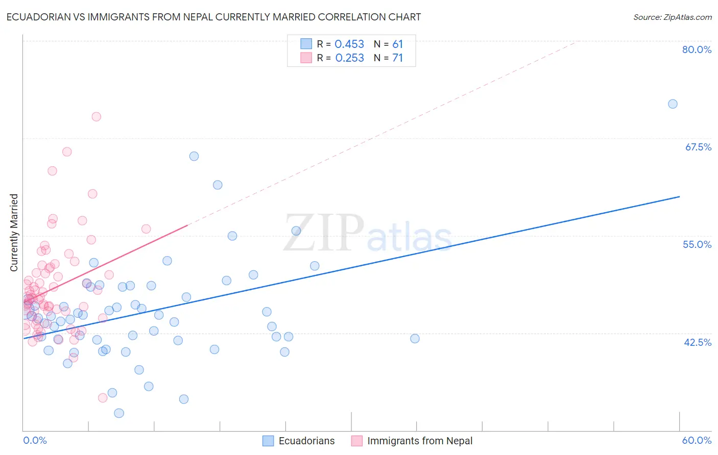 Ecuadorian vs Immigrants from Nepal Currently Married