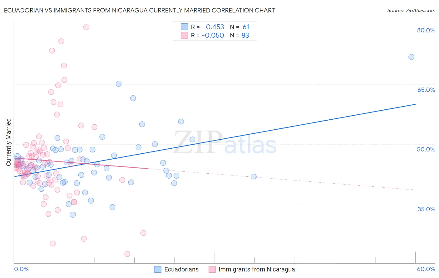 Ecuadorian vs Immigrants from Nicaragua Currently Married