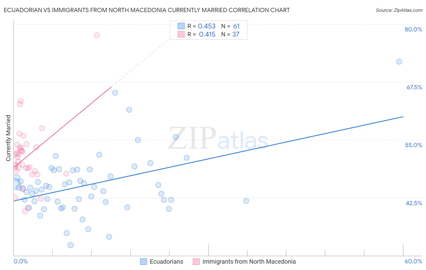 Ecuadorian vs Immigrants from North Macedonia Currently Married