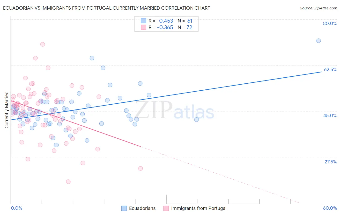 Ecuadorian vs Immigrants from Portugal Currently Married