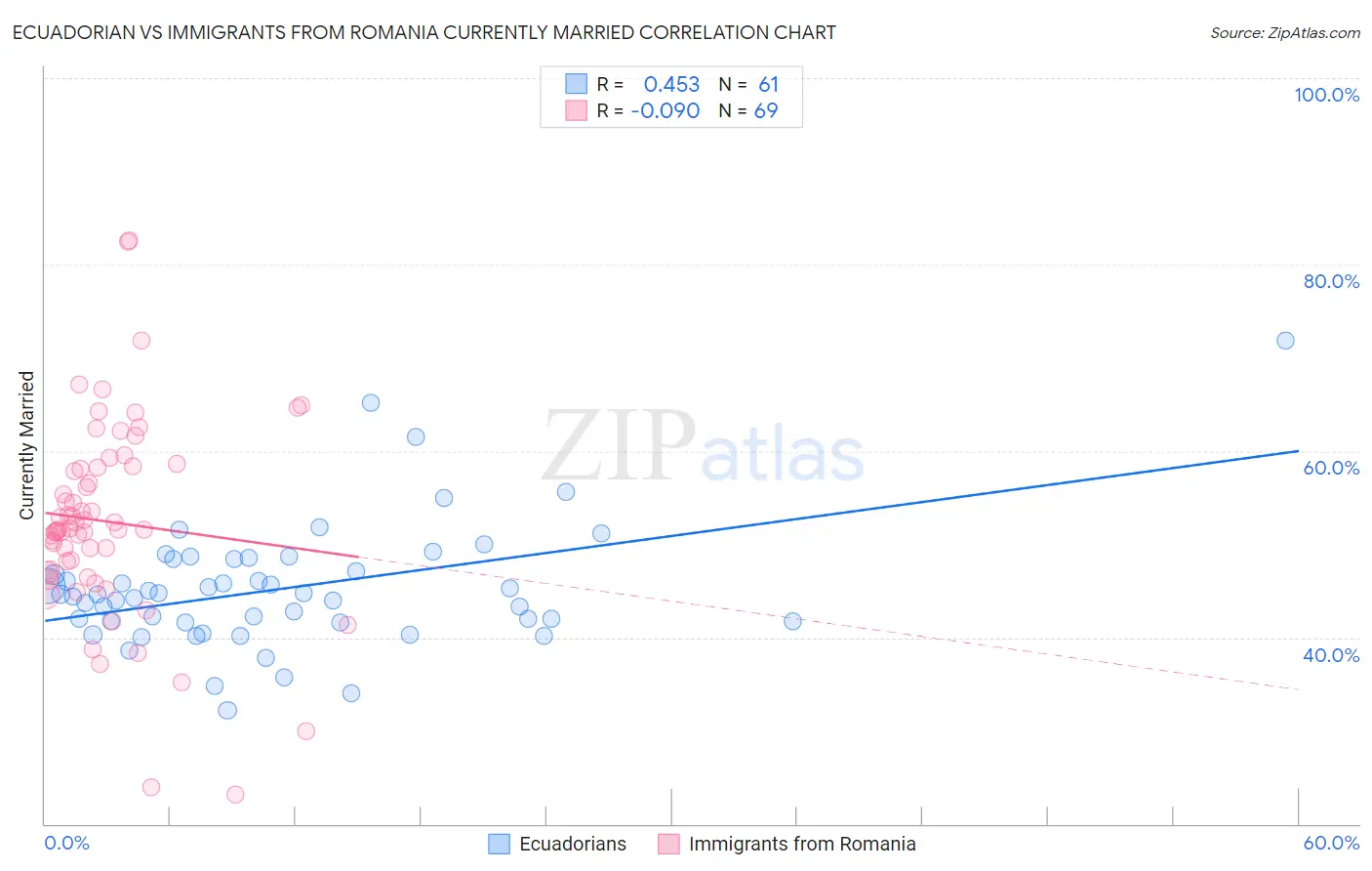 Ecuadorian vs Immigrants from Romania Currently Married