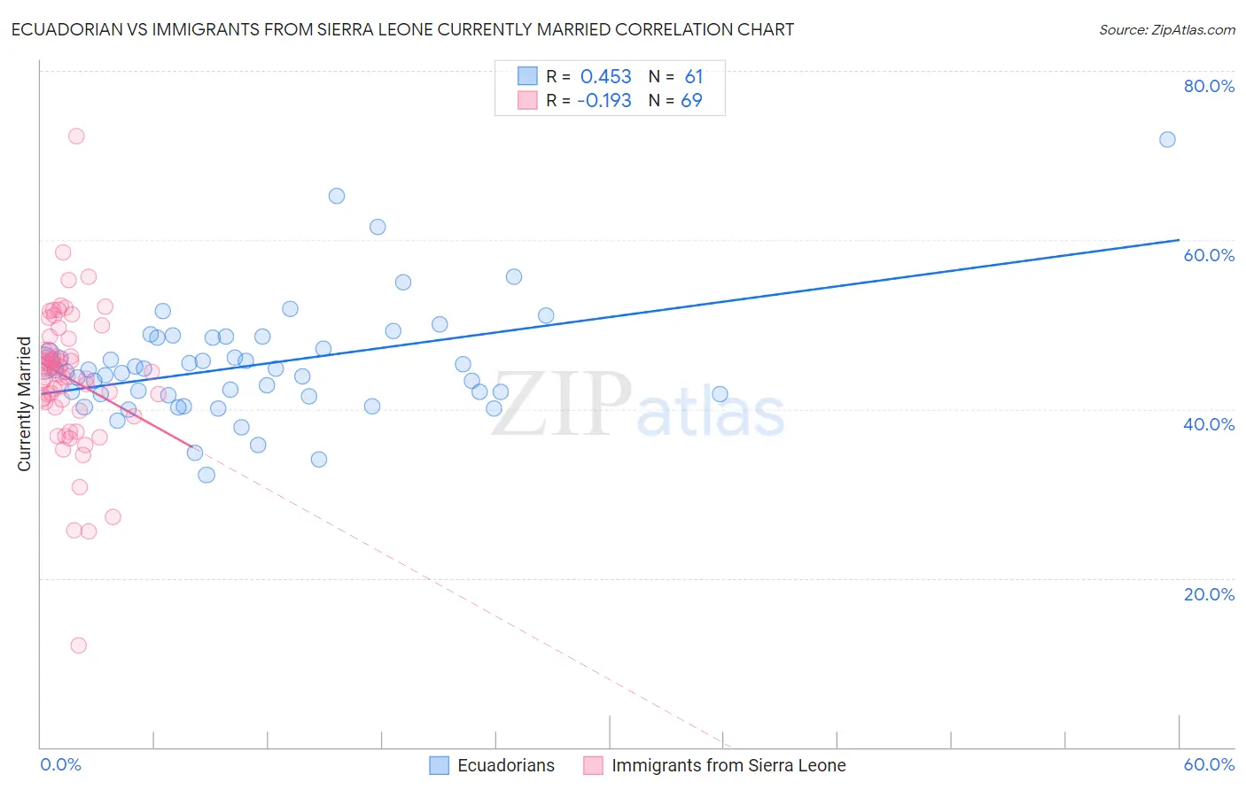 Ecuadorian vs Immigrants from Sierra Leone Currently Married