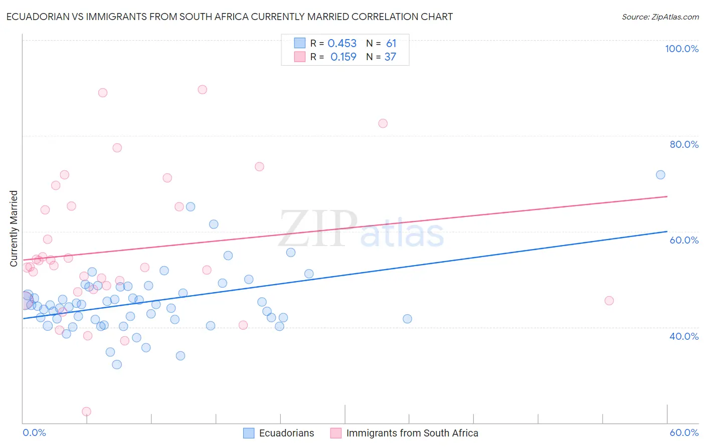 Ecuadorian vs Immigrants from South Africa Currently Married
