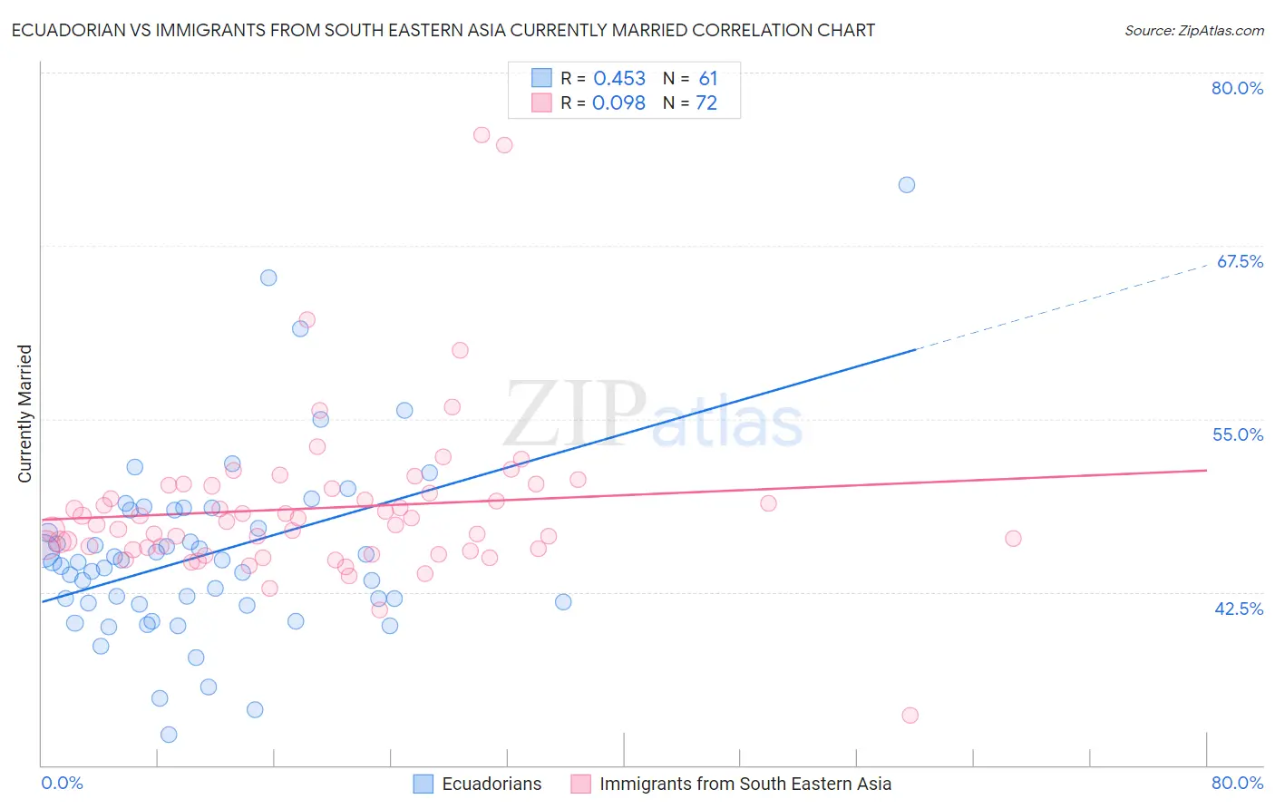 Ecuadorian vs Immigrants from South Eastern Asia Currently Married