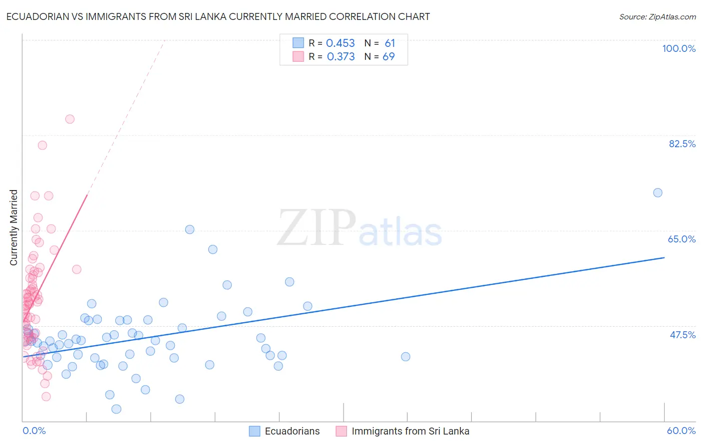Ecuadorian vs Immigrants from Sri Lanka Currently Married