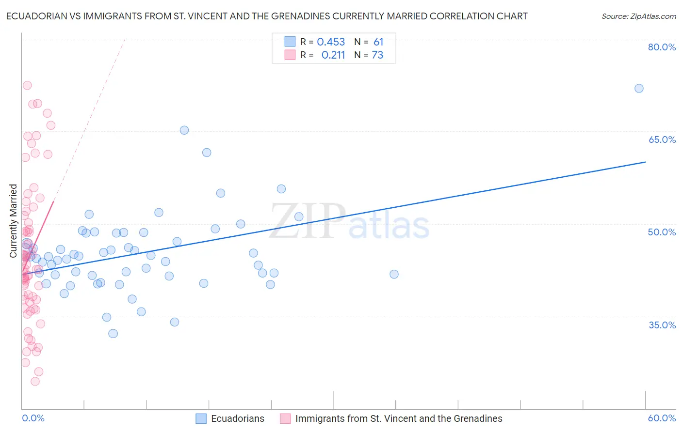 Ecuadorian vs Immigrants from St. Vincent and the Grenadines Currently Married