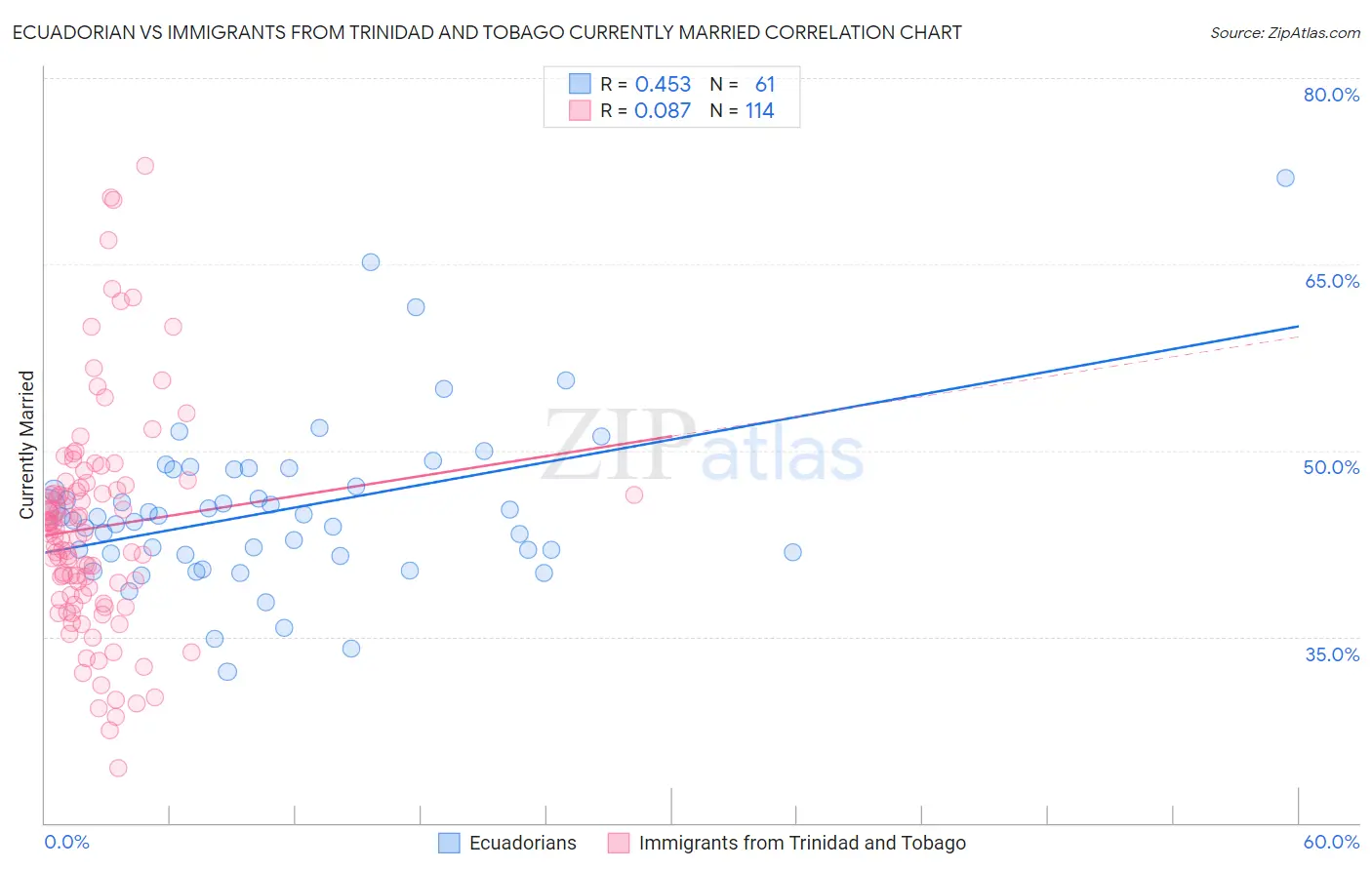 Ecuadorian vs Immigrants from Trinidad and Tobago Currently Married