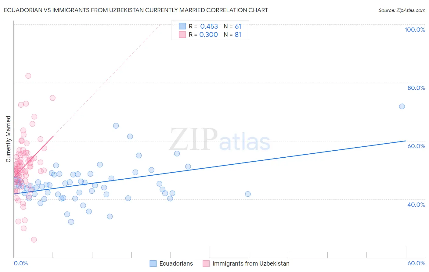 Ecuadorian vs Immigrants from Uzbekistan Currently Married