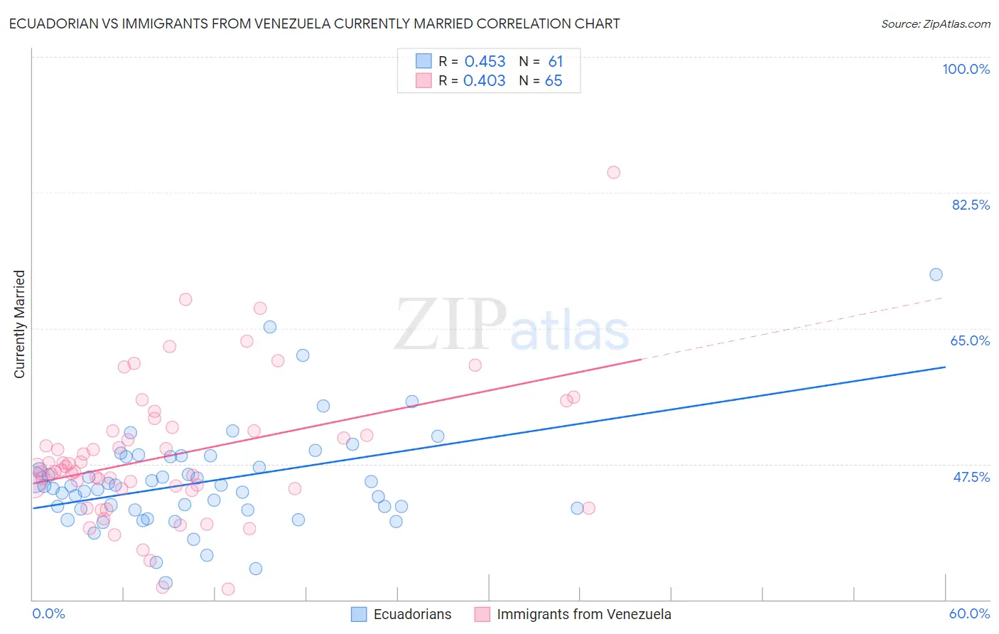 Ecuadorian vs Immigrants from Venezuela Currently Married