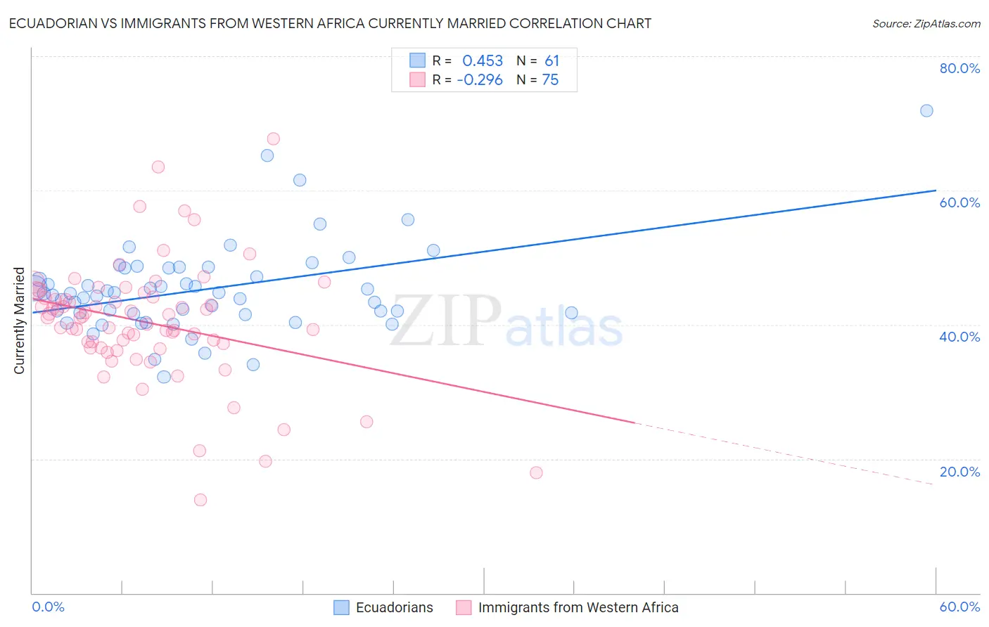 Ecuadorian vs Immigrants from Western Africa Currently Married