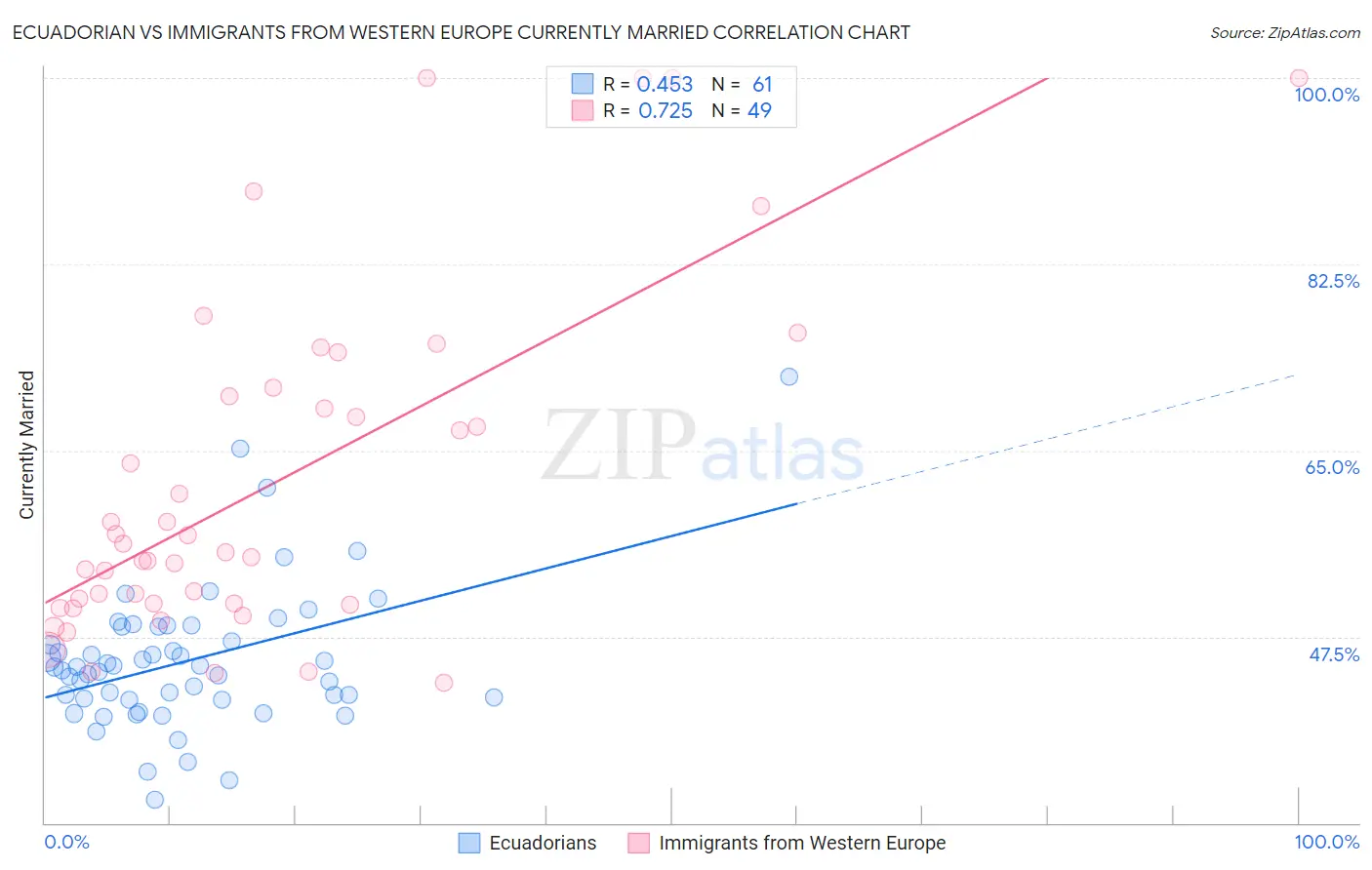 Ecuadorian vs Immigrants from Western Europe Currently Married