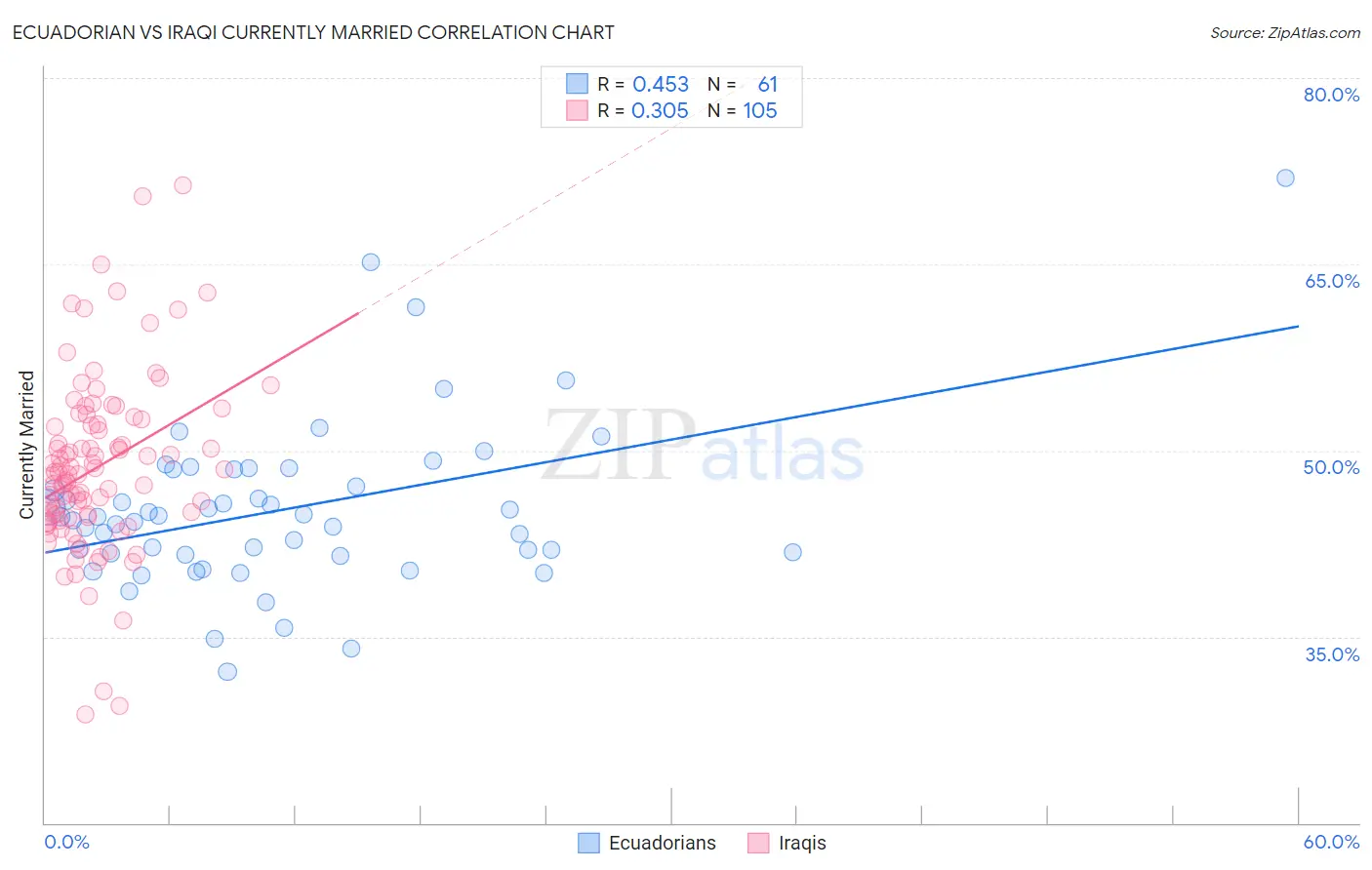 Ecuadorian vs Iraqi Currently Married
