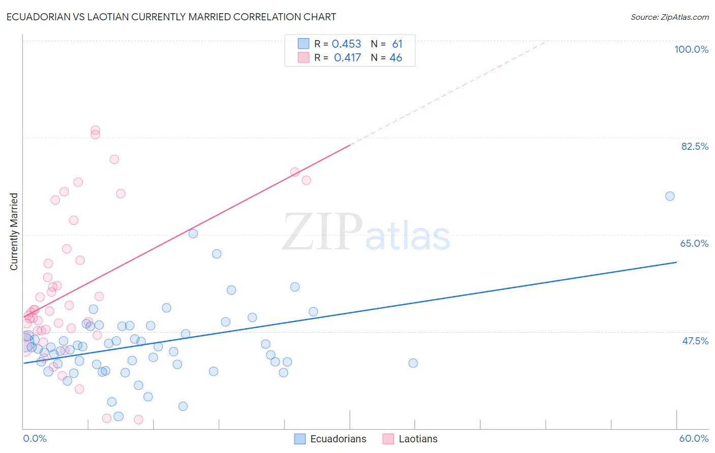 Ecuadorian vs Laotian Currently Married