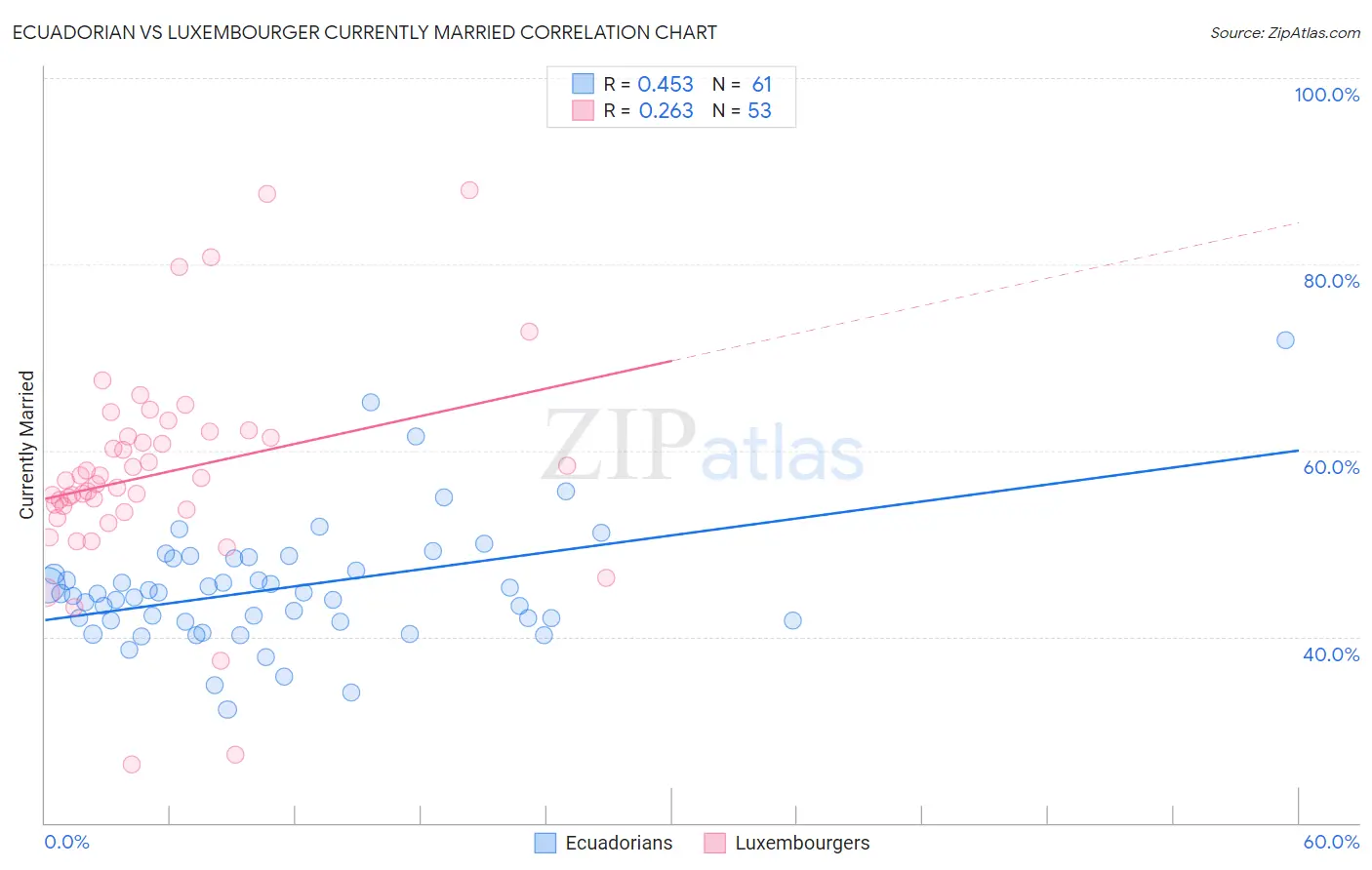 Ecuadorian vs Luxembourger Currently Married