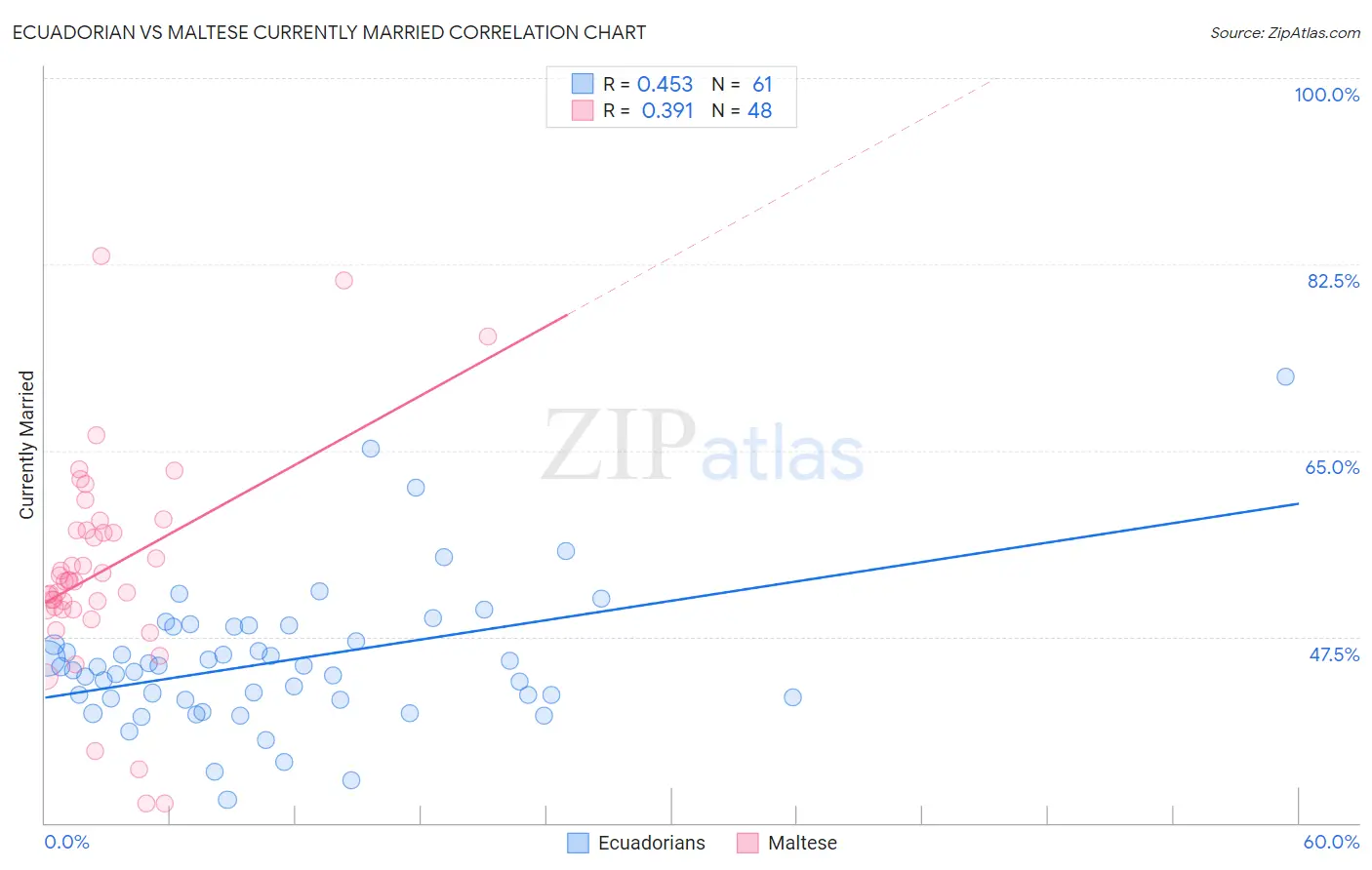 Ecuadorian vs Maltese Currently Married
