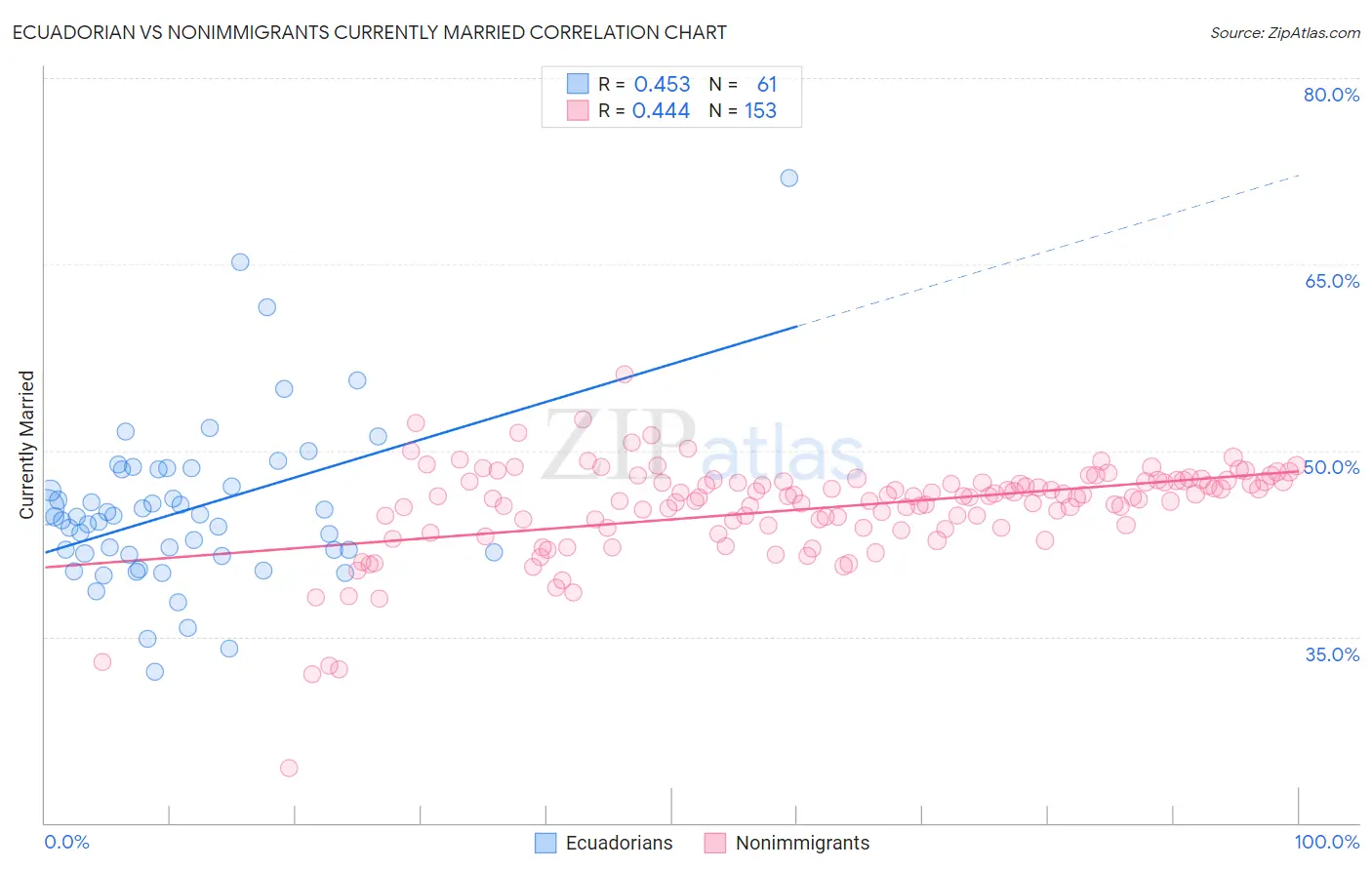 Ecuadorian vs Nonimmigrants Currently Married