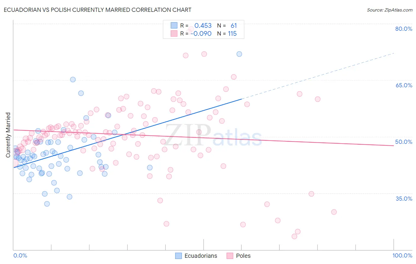 Ecuadorian vs Polish Currently Married