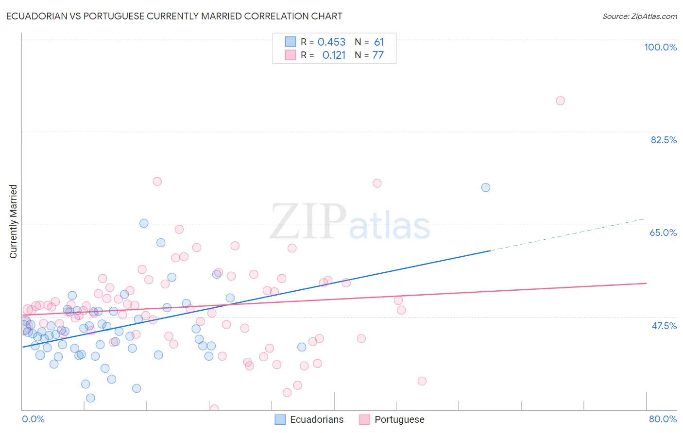 Ecuadorian vs Portuguese Currently Married