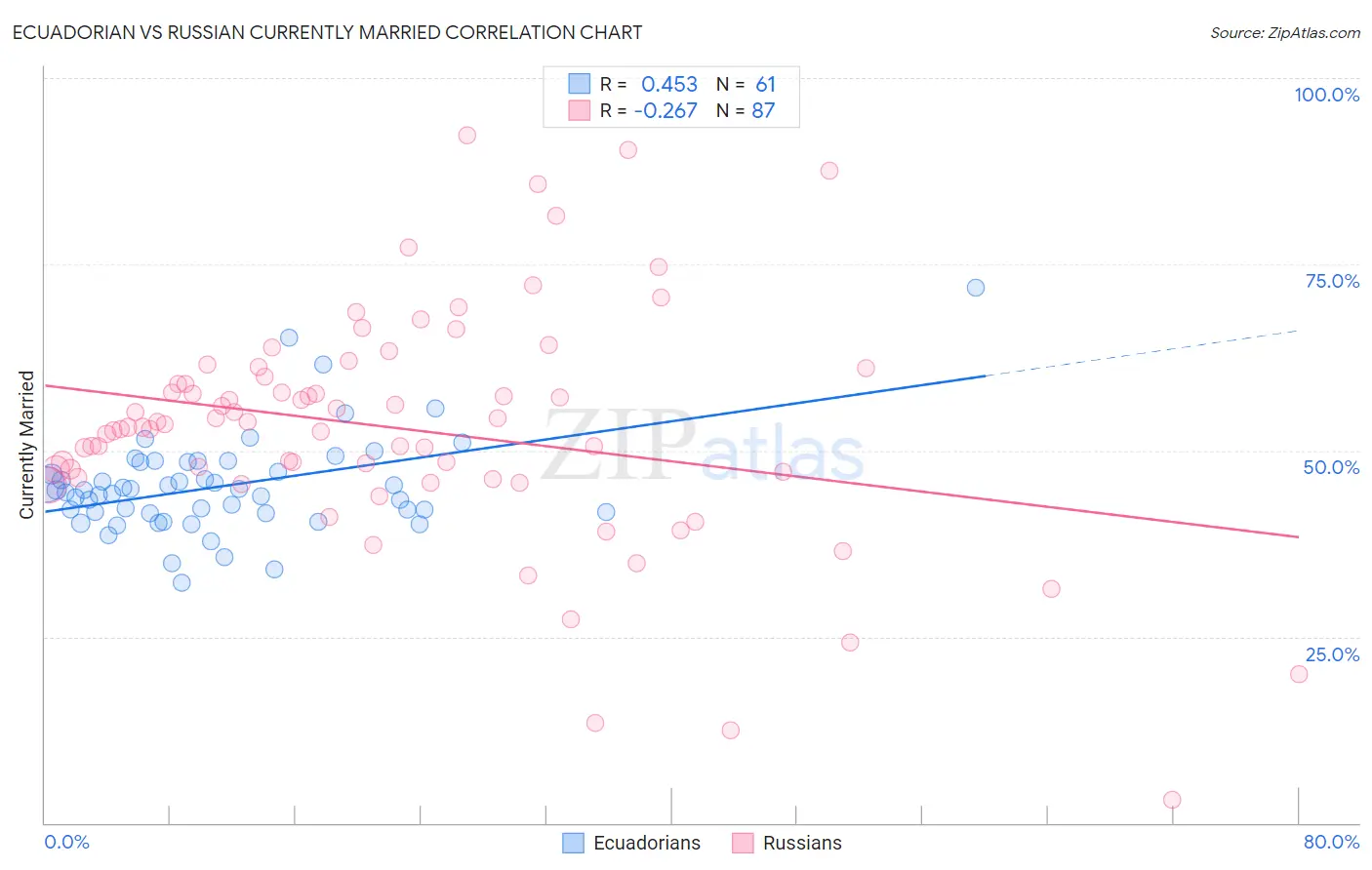 Ecuadorian vs Russian Currently Married