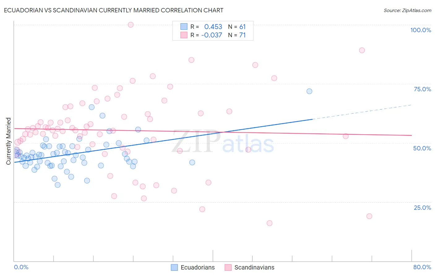 Ecuadorian vs Scandinavian Currently Married