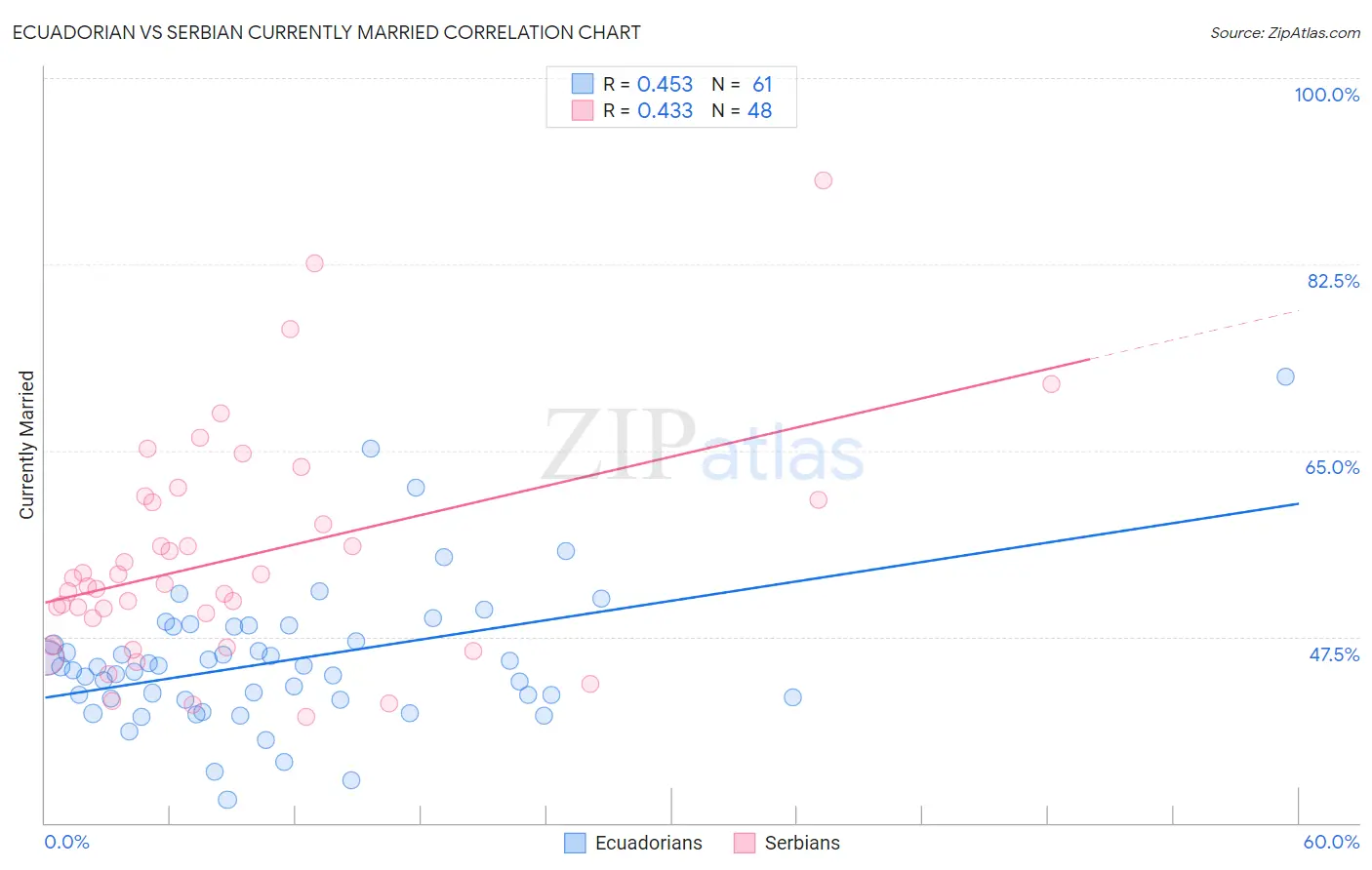 Ecuadorian vs Serbian Currently Married