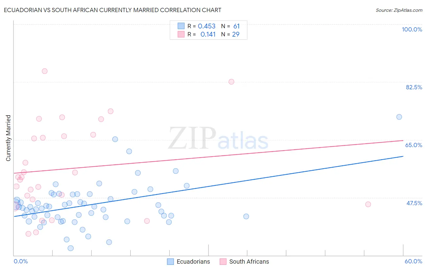 Ecuadorian vs South African Currently Married