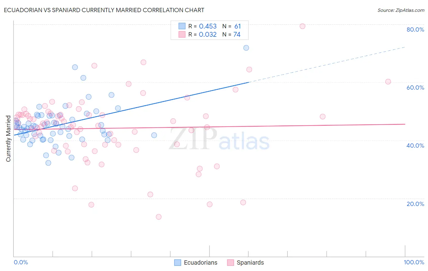 Ecuadorian vs Spaniard Currently Married