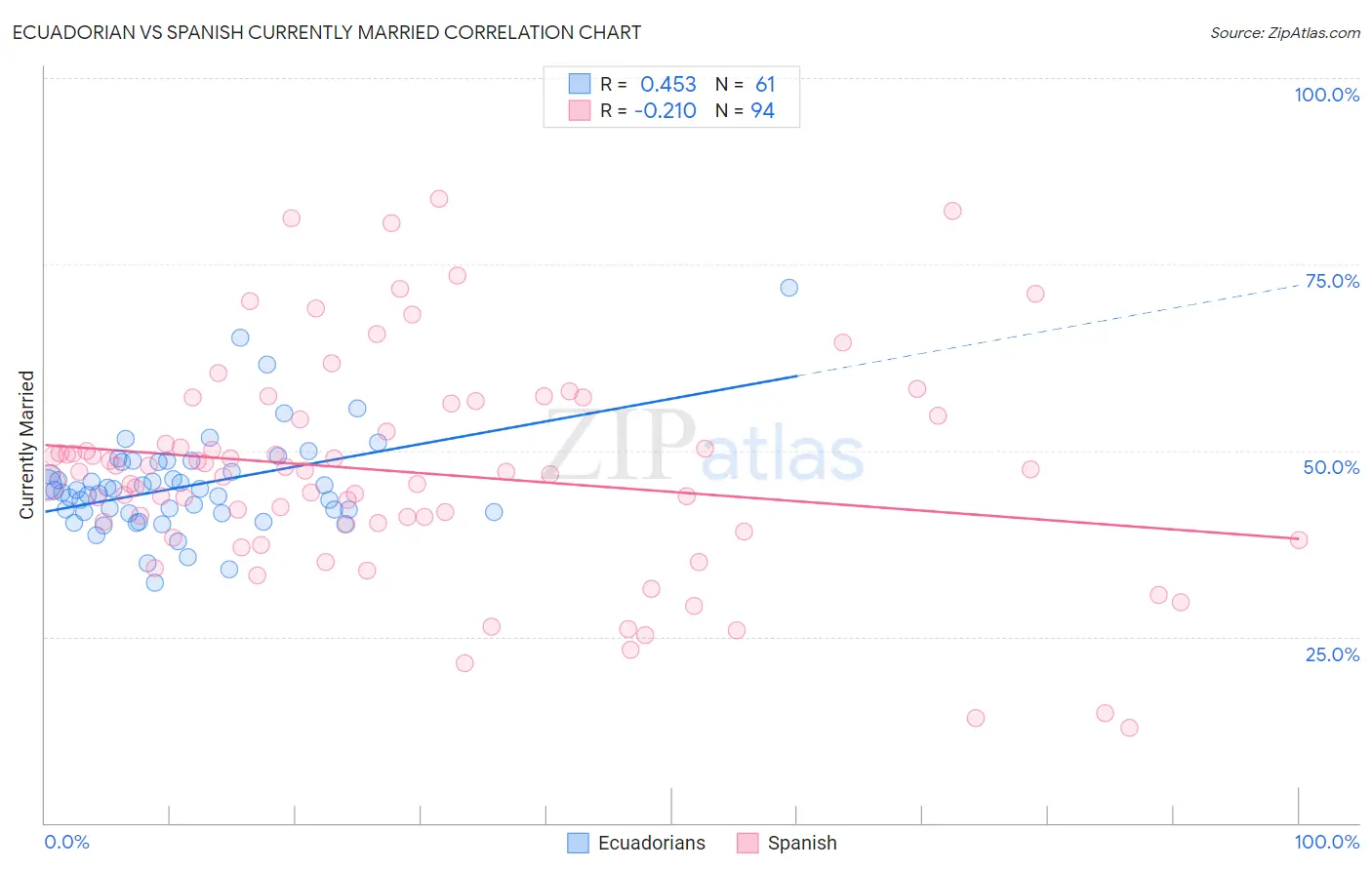 Ecuadorian vs Spanish Currently Married