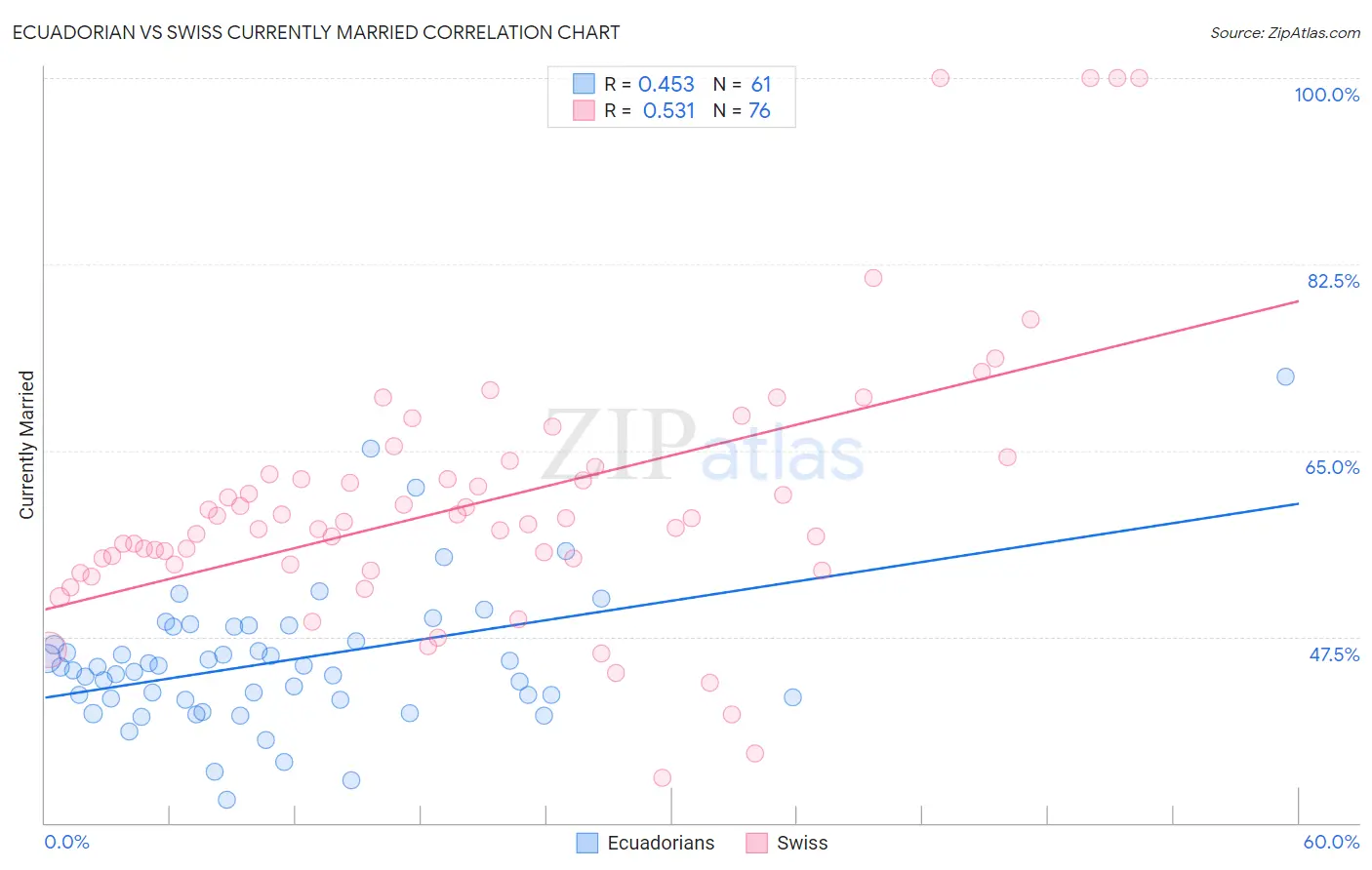 Ecuadorian vs Swiss Currently Married
