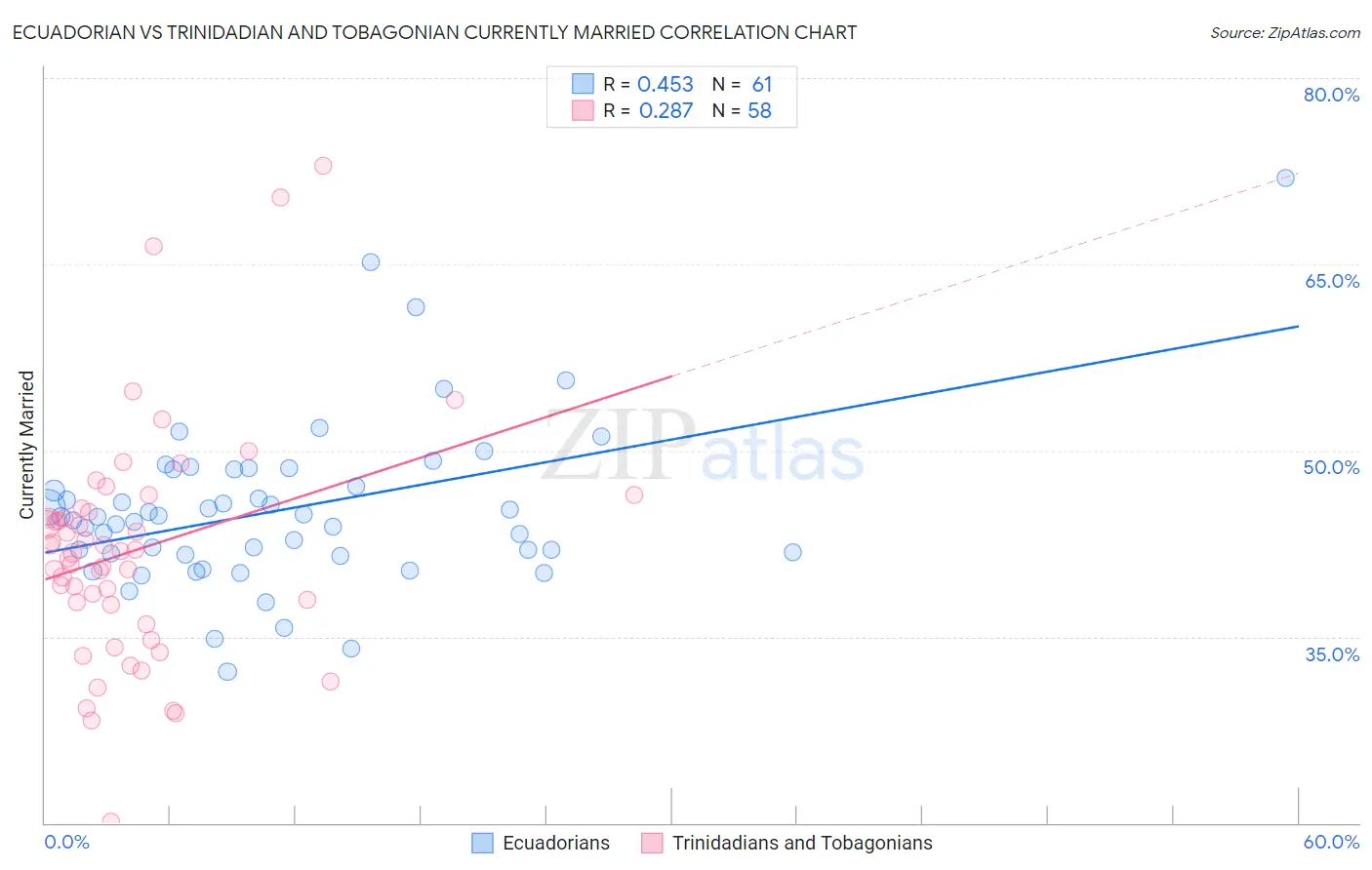 Ecuadorian vs Trinidadian and Tobagonian Currently Married