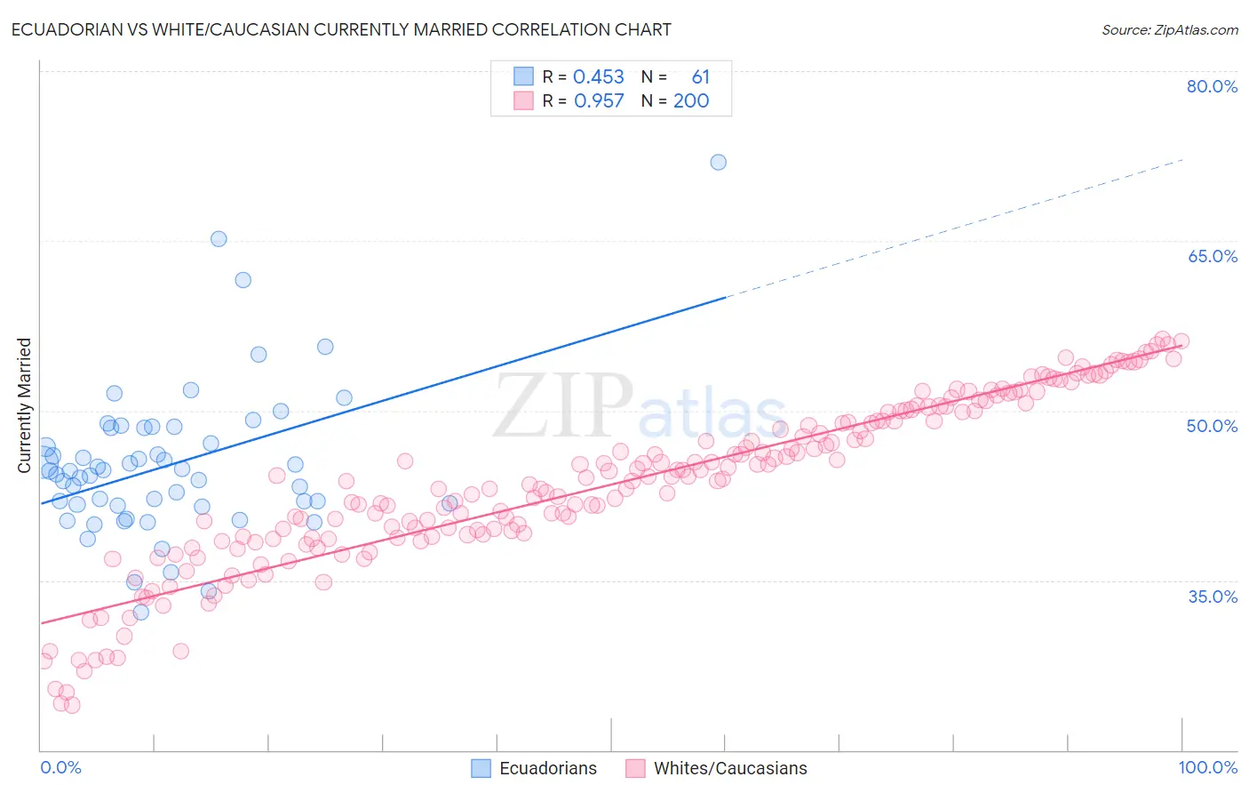 Ecuadorian vs White/Caucasian Currently Married