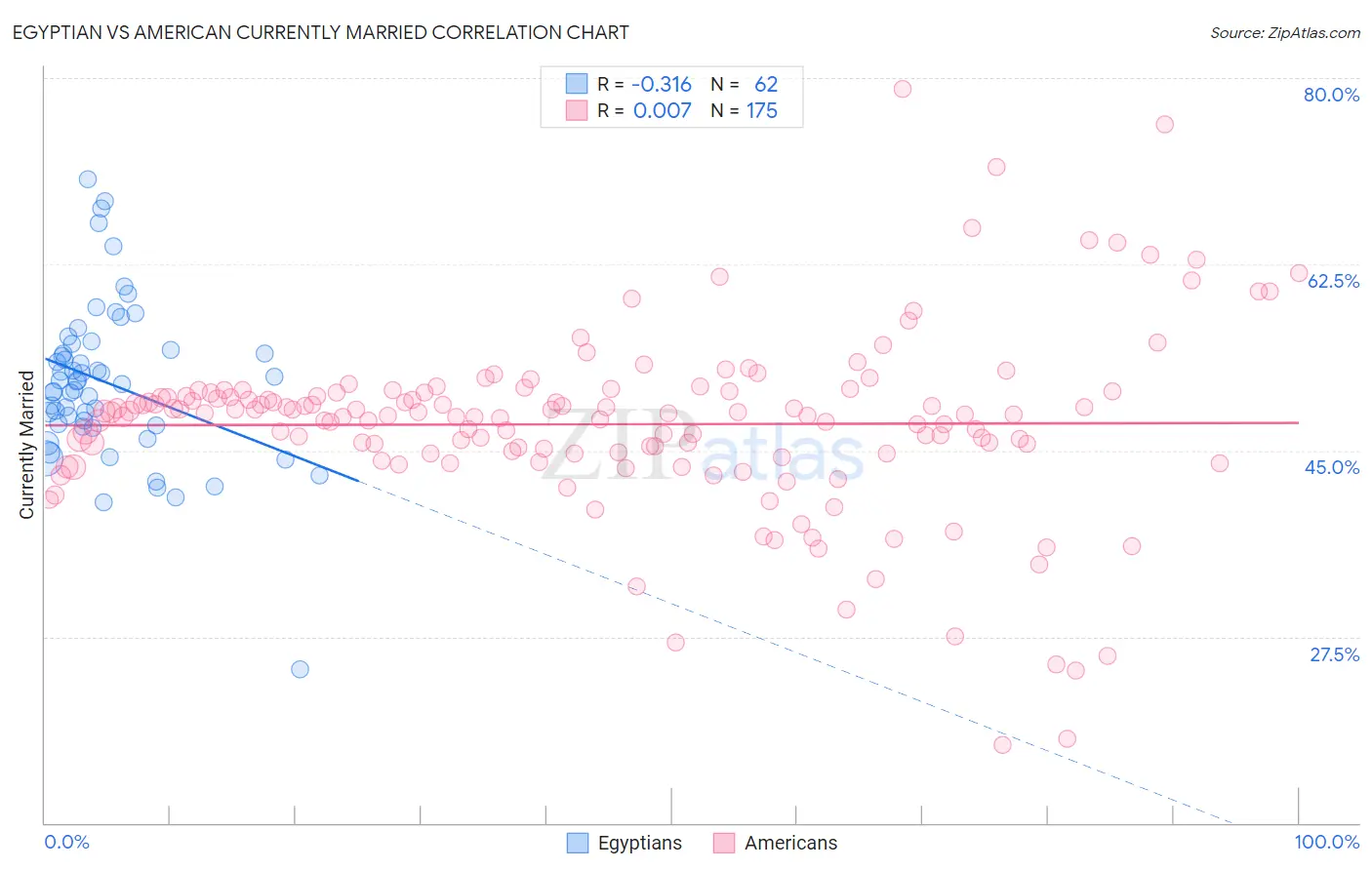 Egyptian vs American Currently Married