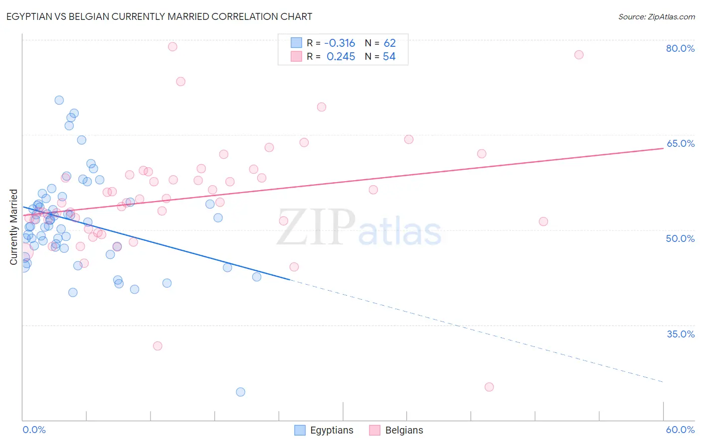 Egyptian vs Belgian Currently Married