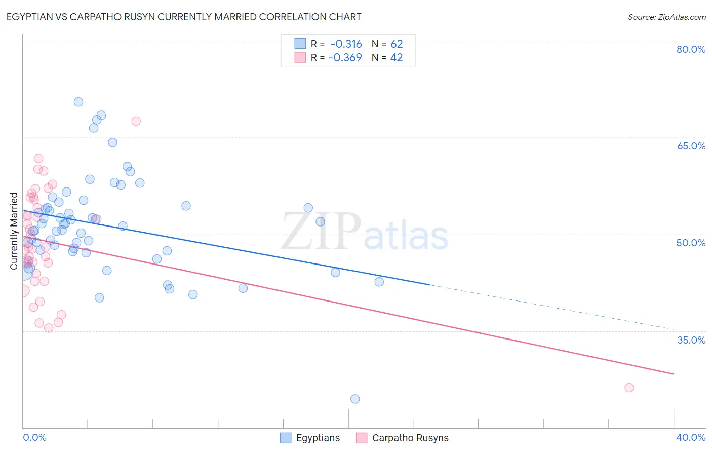 Egyptian vs Carpatho Rusyn Currently Married