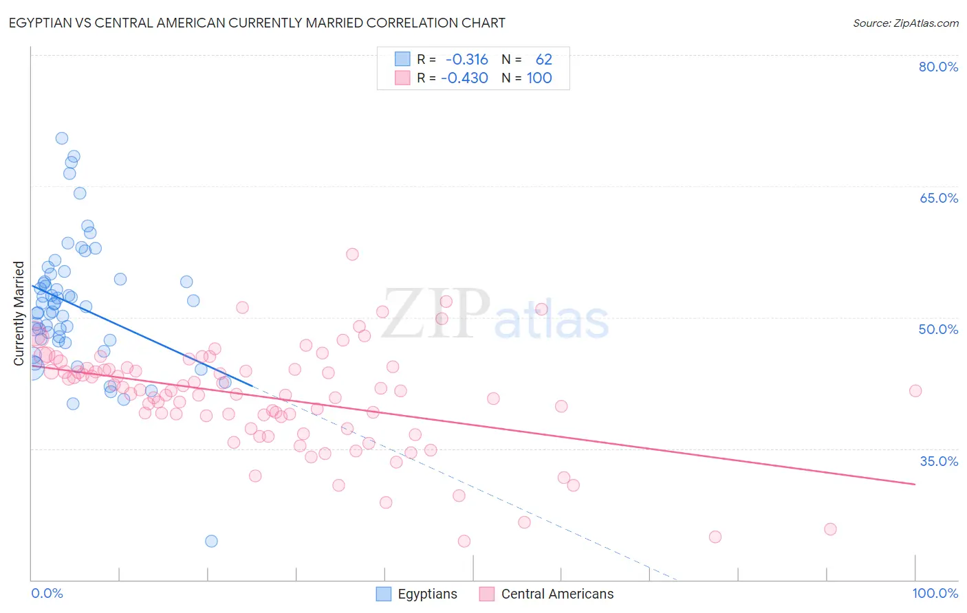 Egyptian vs Central American Currently Married