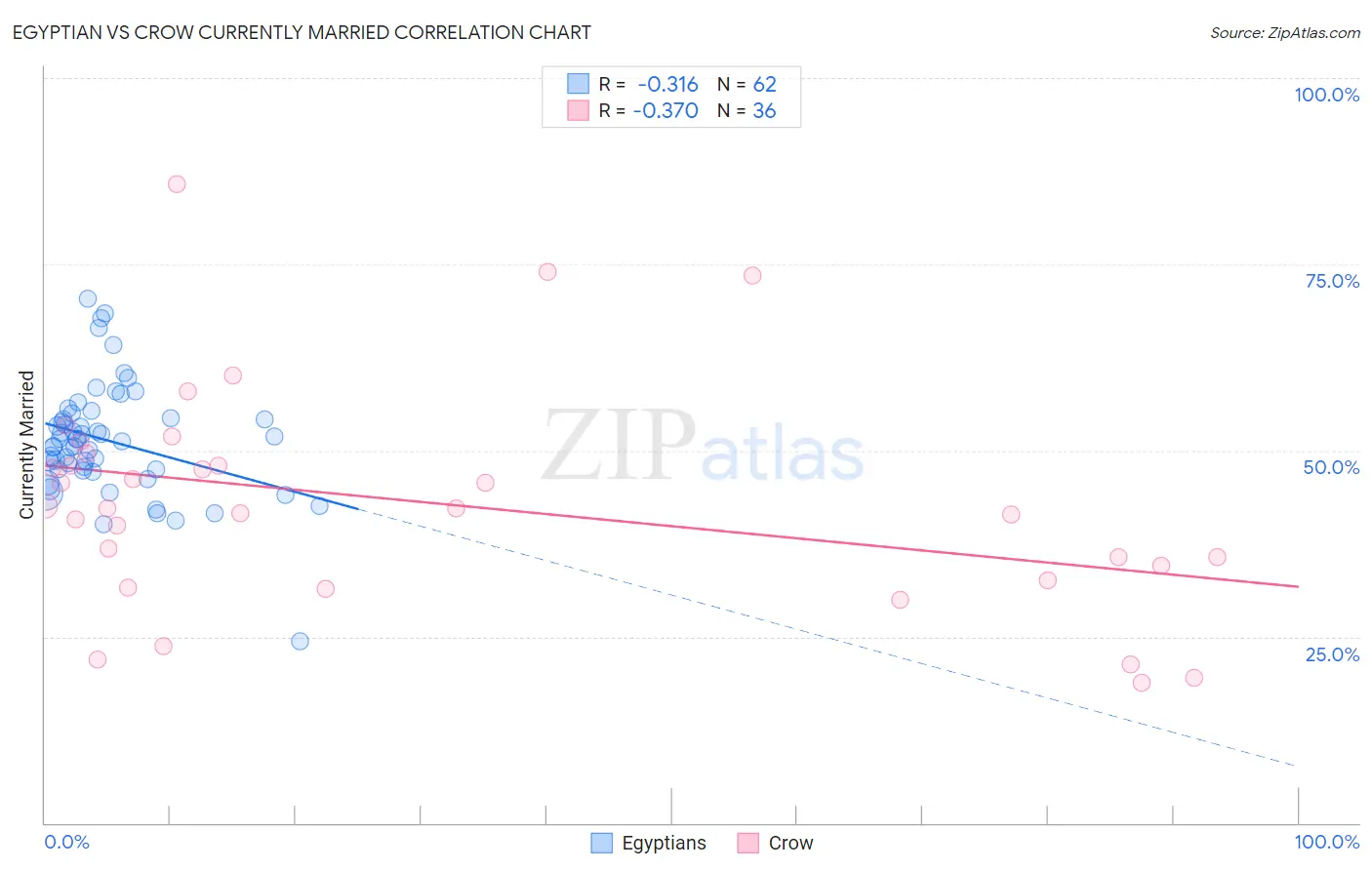 Egyptian vs Crow Currently Married