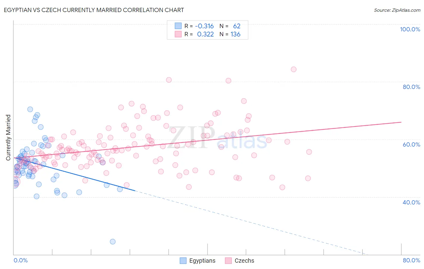 Egyptian vs Czech Currently Married
