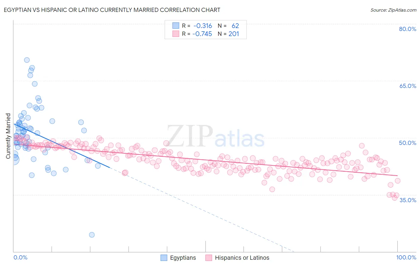 Egyptian vs Hispanic or Latino Currently Married