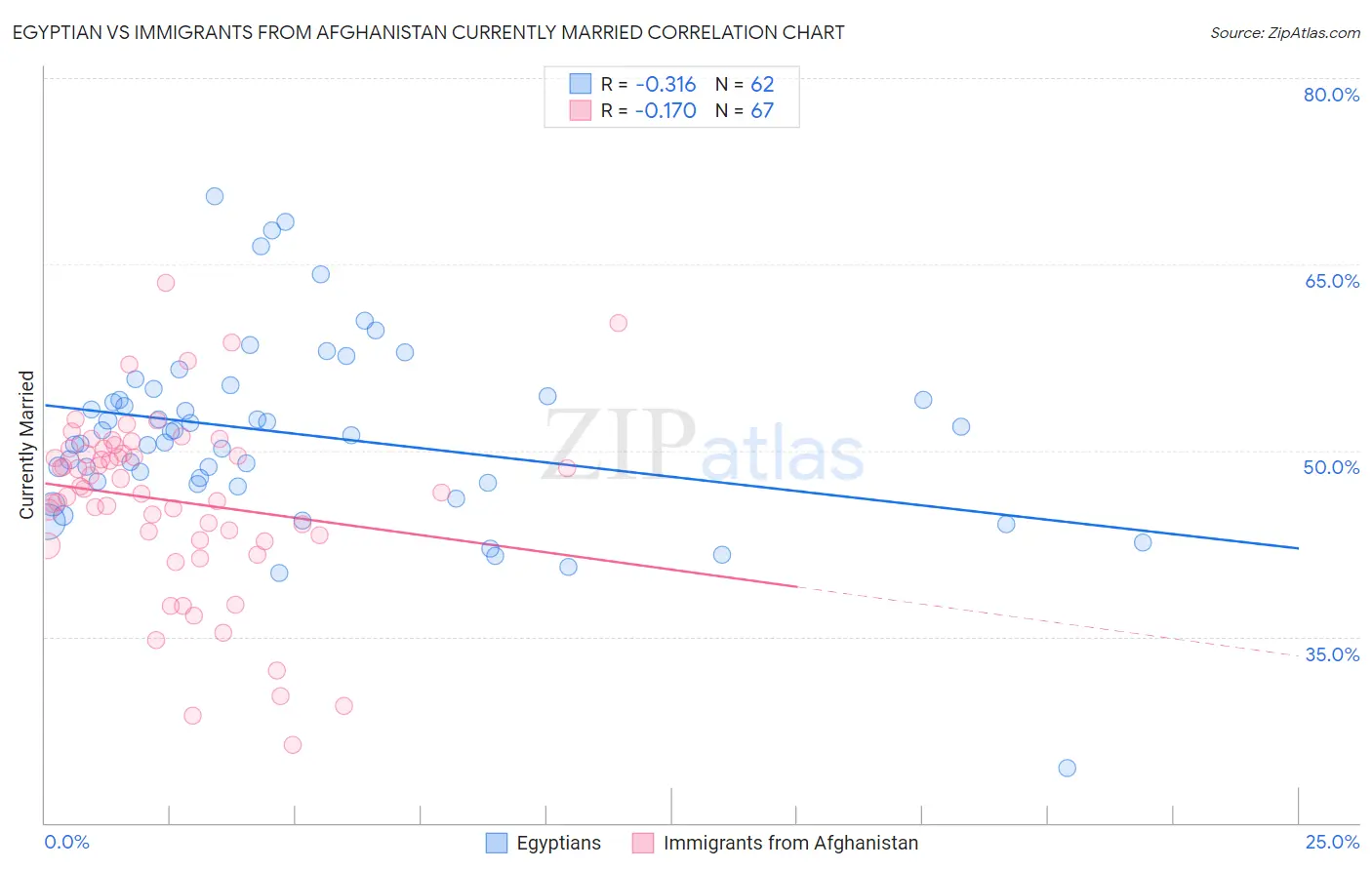 Egyptian vs Immigrants from Afghanistan Currently Married