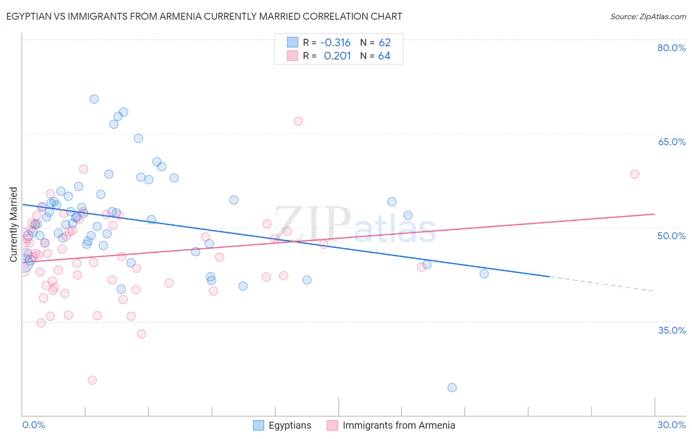 Egyptian vs Immigrants from Armenia Currently Married