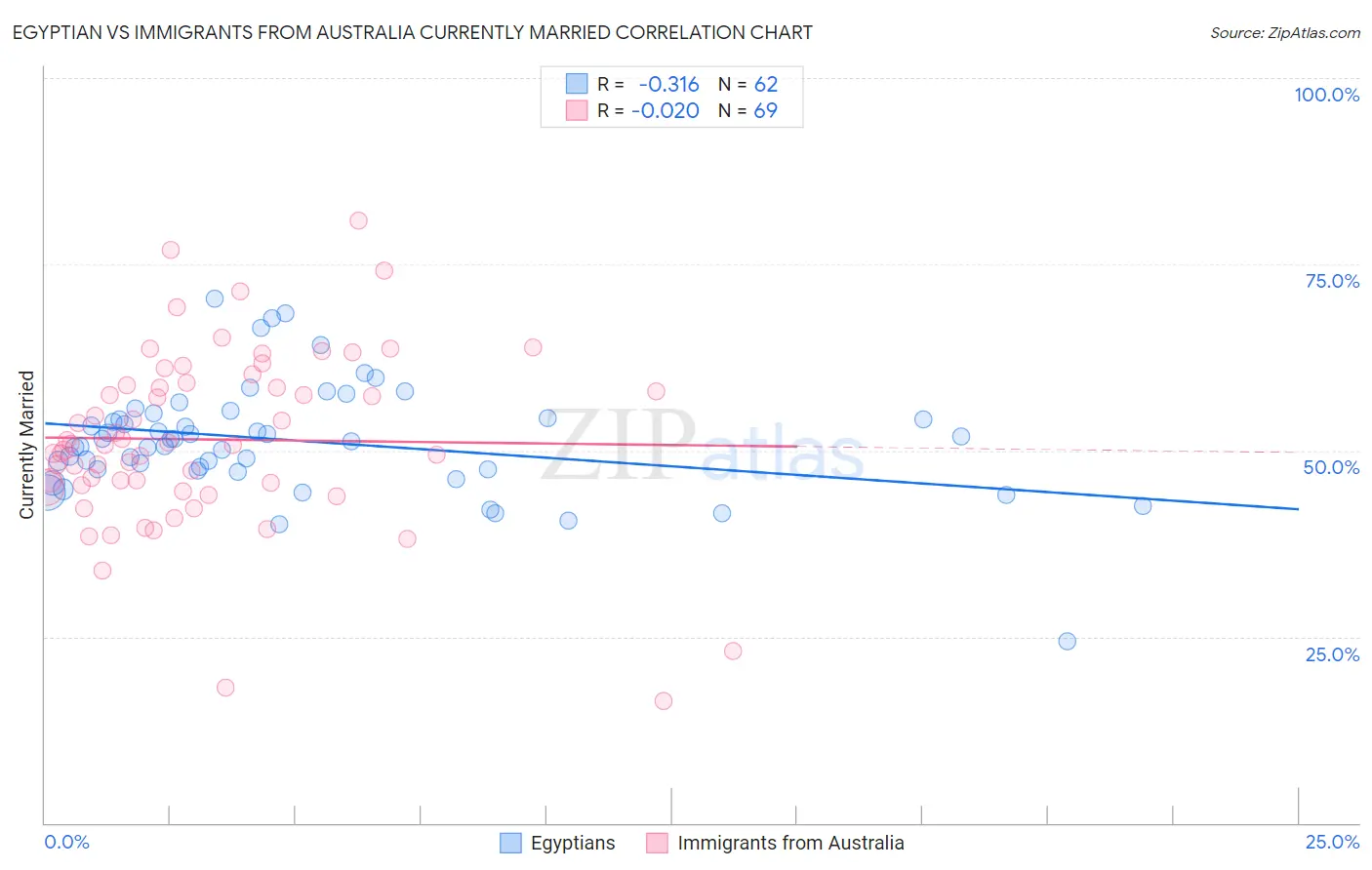 Egyptian vs Immigrants from Australia Currently Married