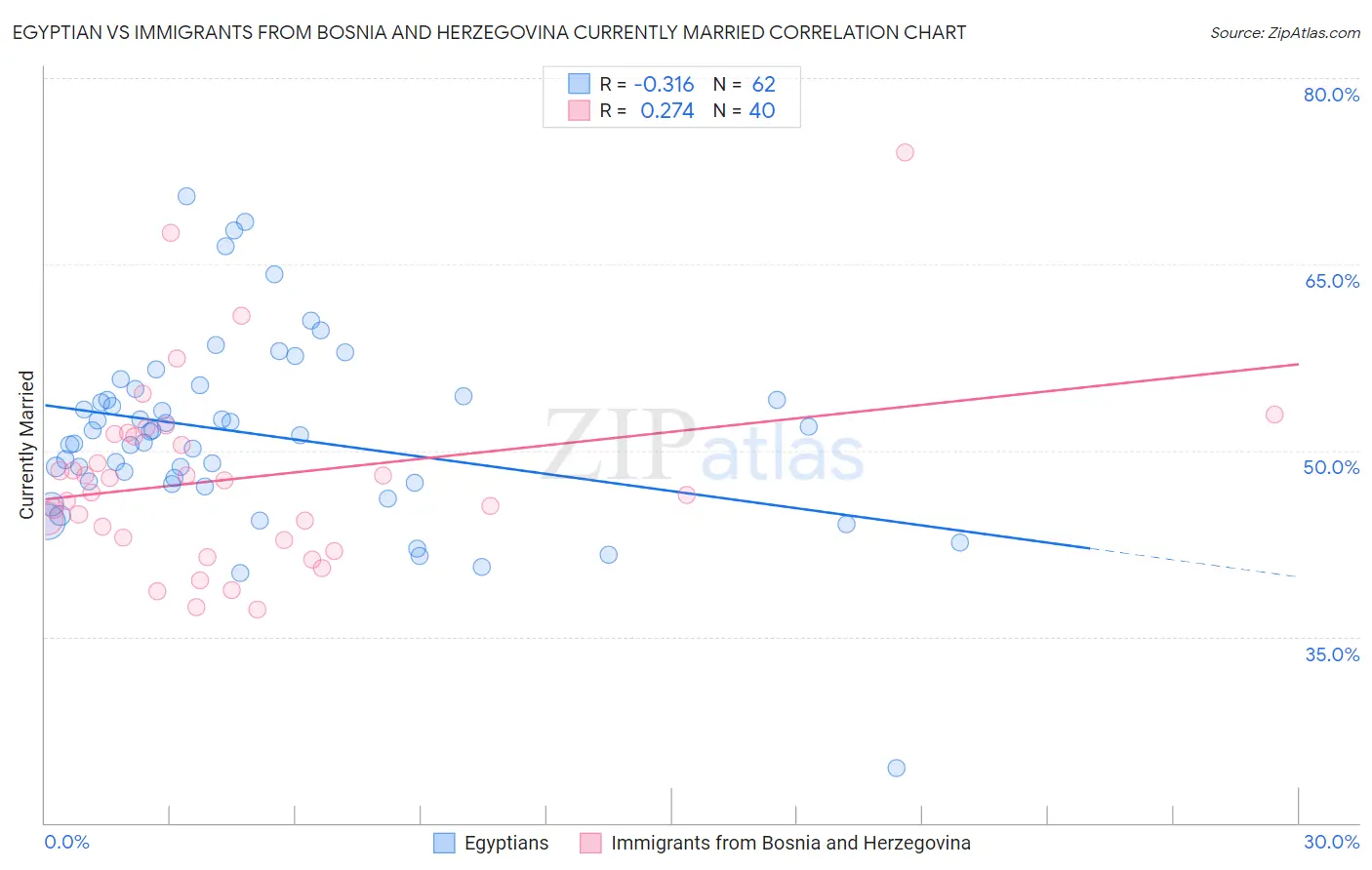 Egyptian vs Immigrants from Bosnia and Herzegovina Currently Married