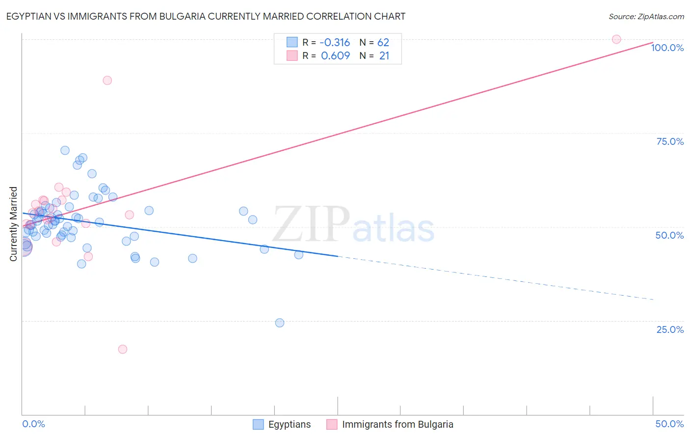 Egyptian vs Immigrants from Bulgaria Currently Married