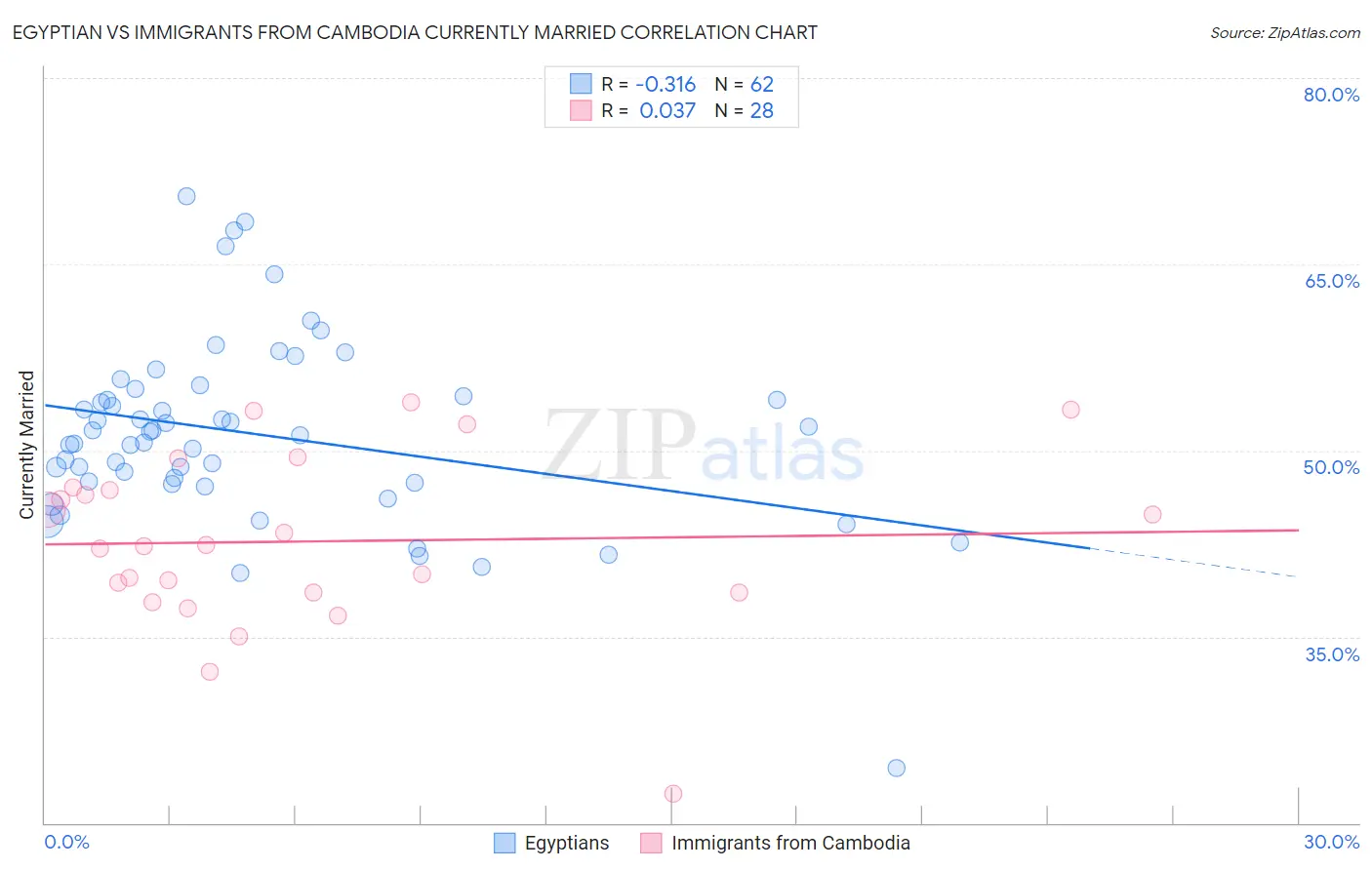 Egyptian vs Immigrants from Cambodia Currently Married