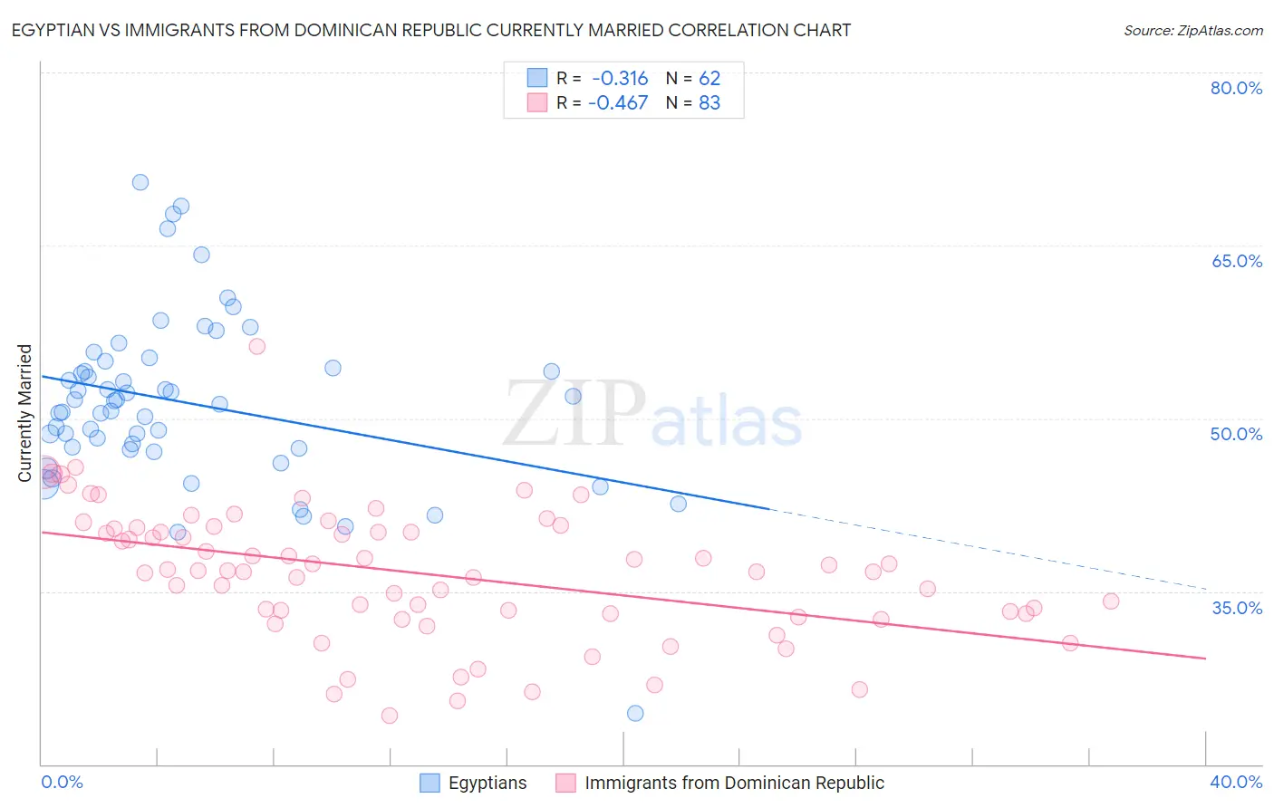 Egyptian vs Immigrants from Dominican Republic Currently Married