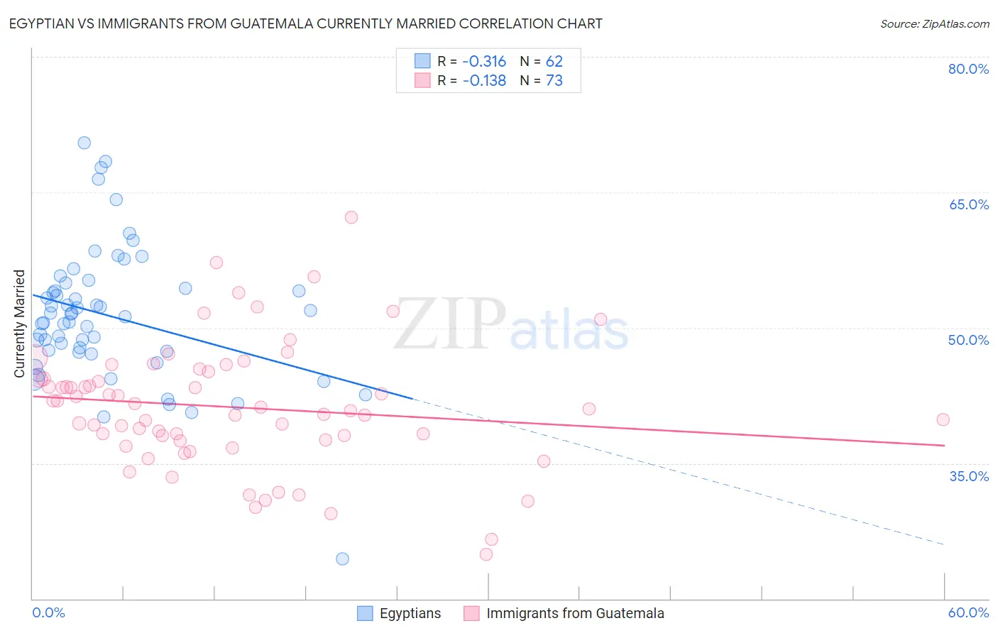 Egyptian vs Immigrants from Guatemala Currently Married