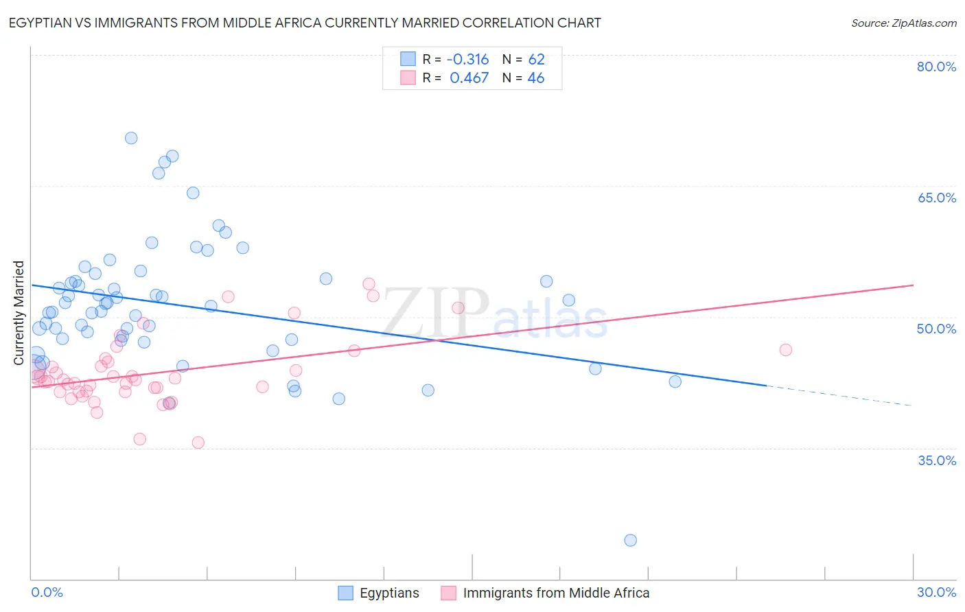 Egyptian vs Immigrants from Middle Africa Currently Married